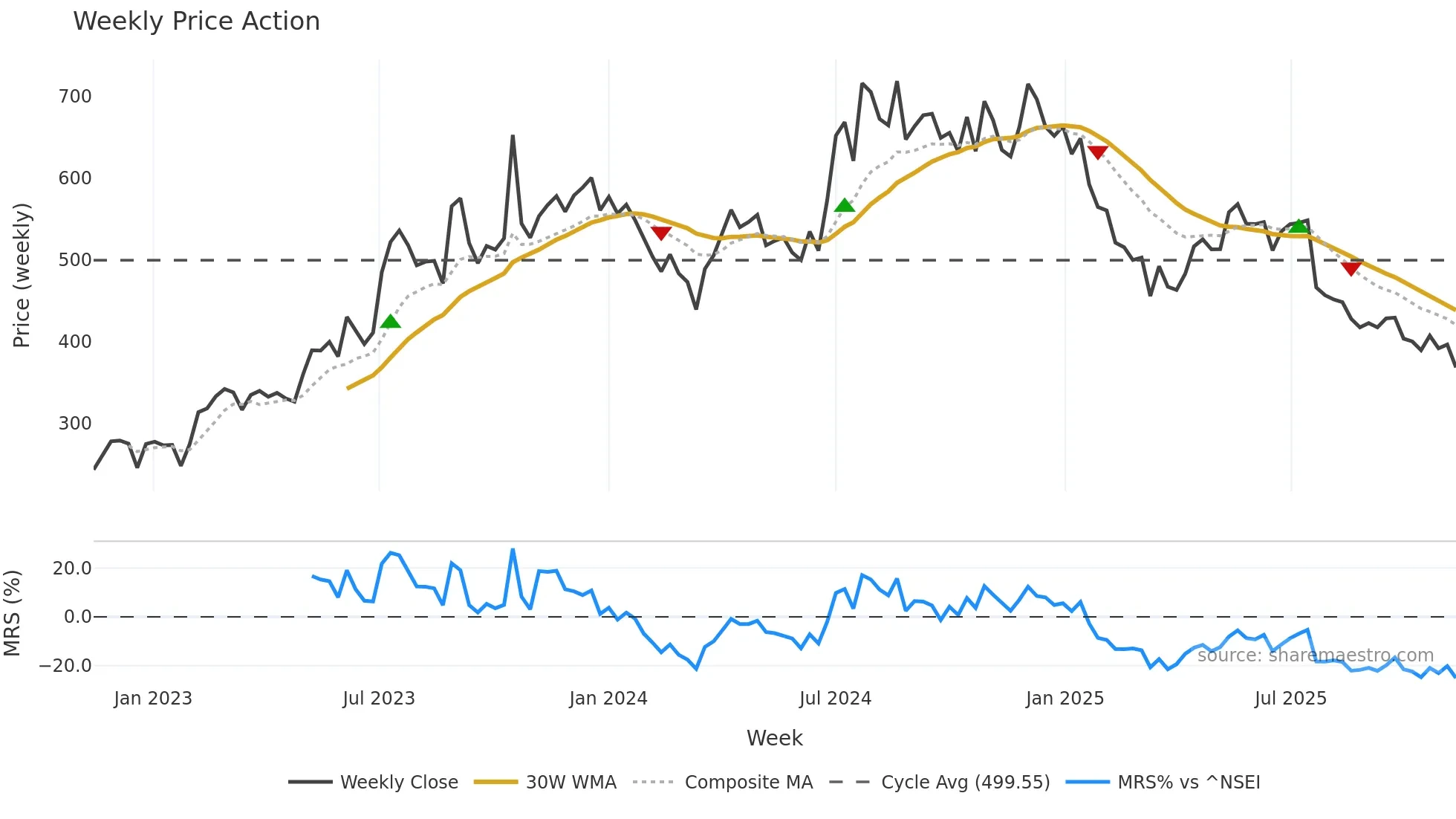 IONEXCHANG weekly Price Action chart, closing 2025-11-10