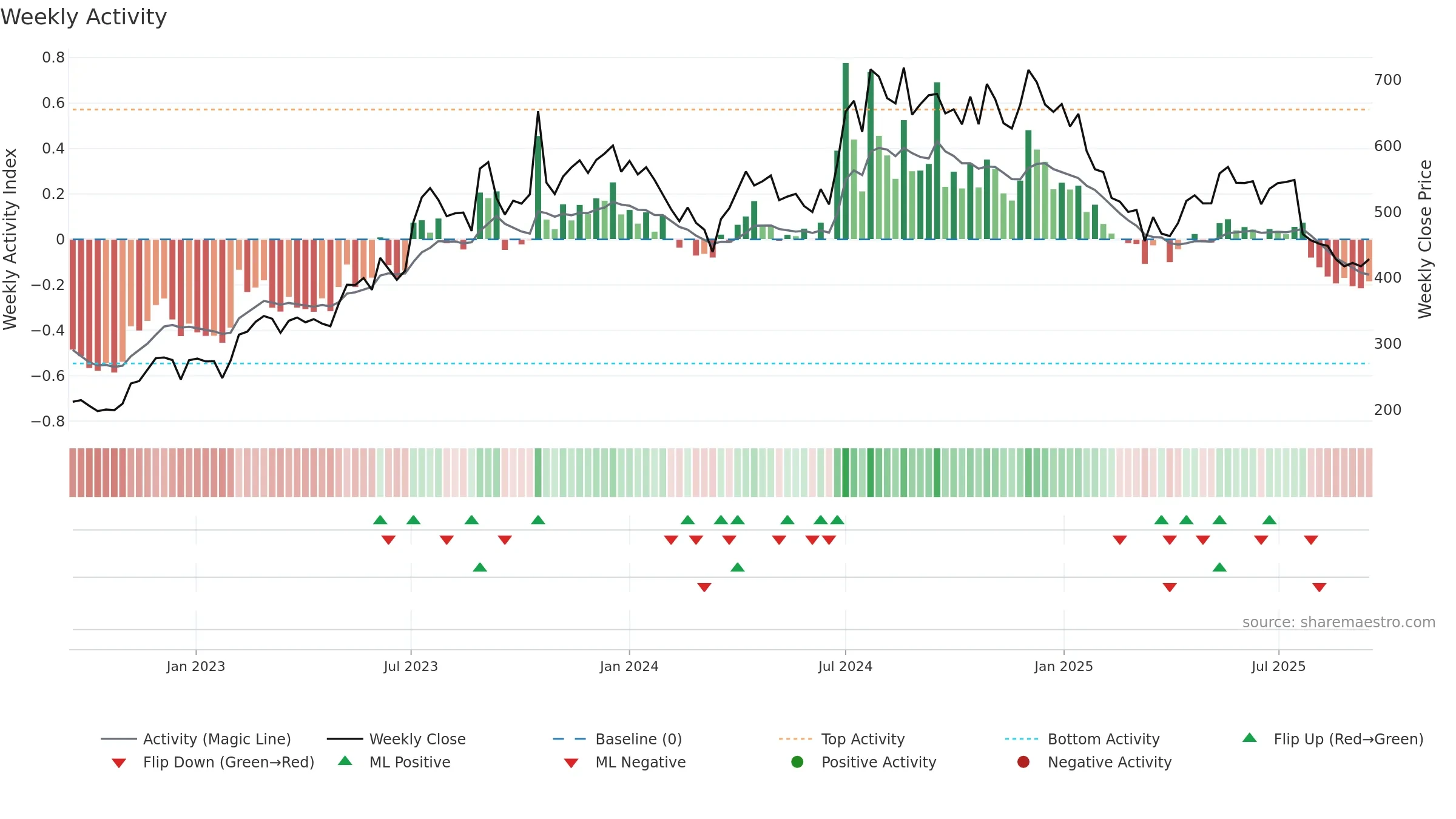 IONEXCHANG weekly Activity chart, closing 2025-09-15.