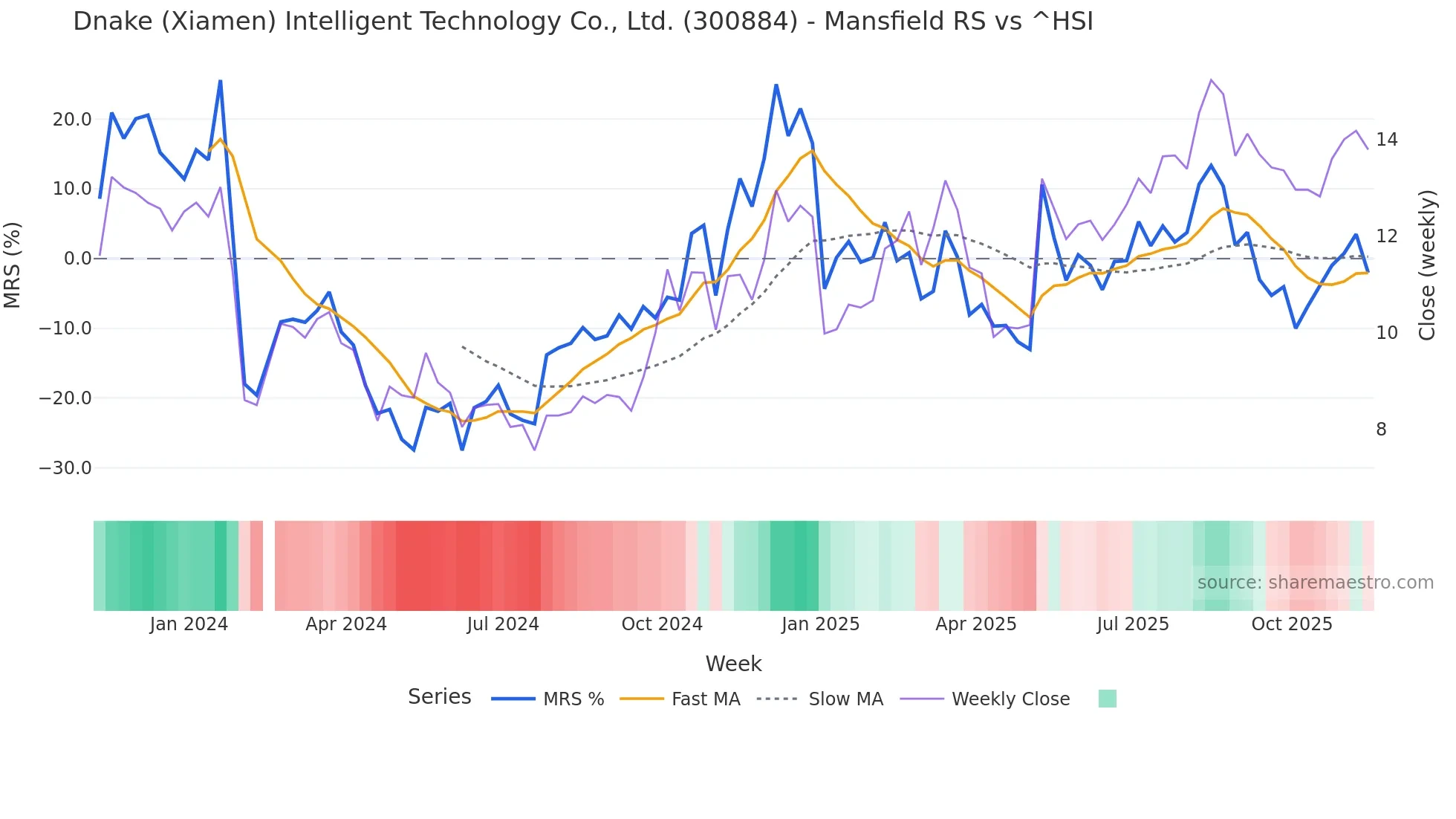 300884 Mansfield Relative Strength chart