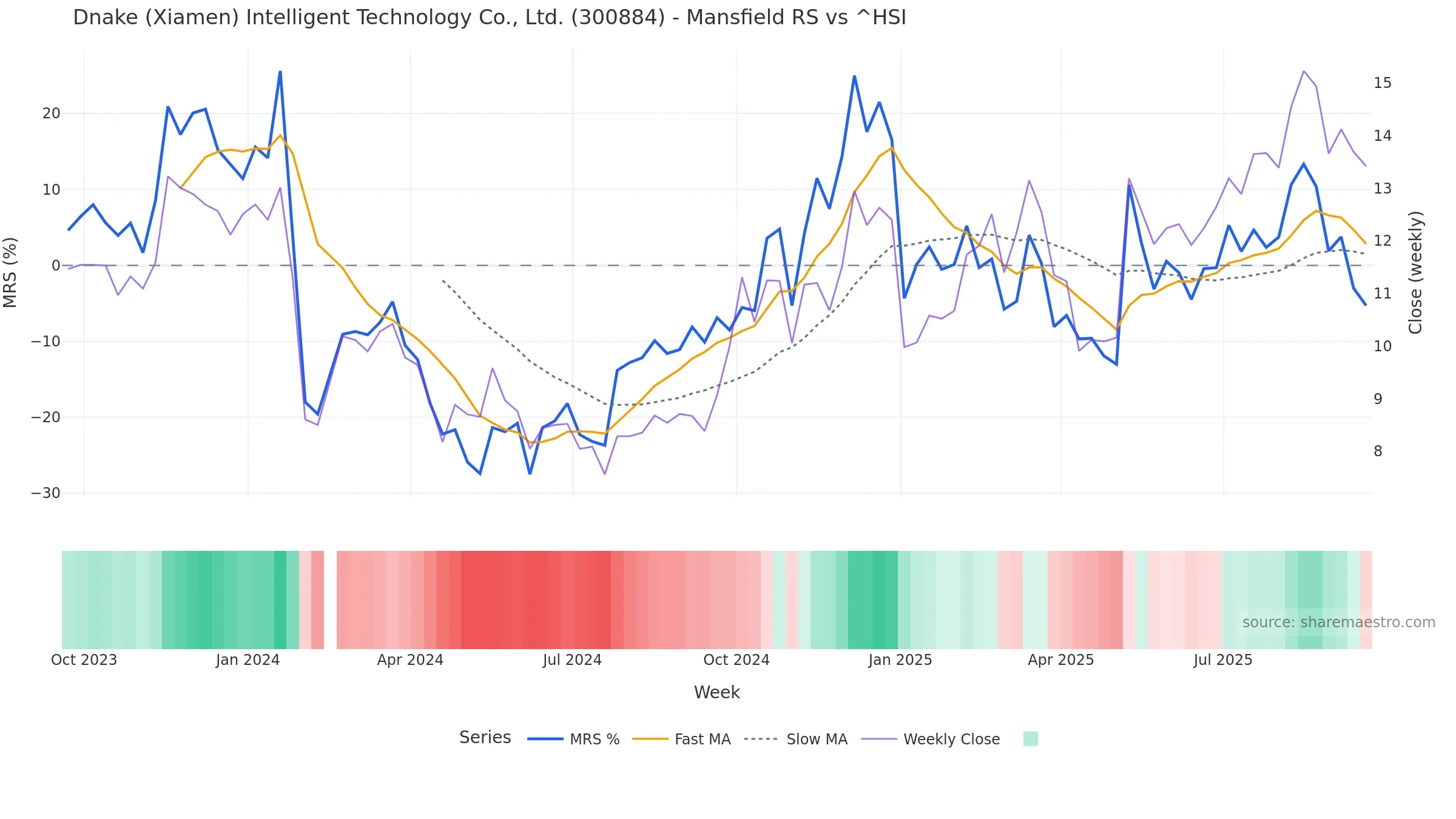 300884 Mansfield Relative Strength vs ^HSI 300884 Mansfield Relative Strength vs ^HSI — weekly