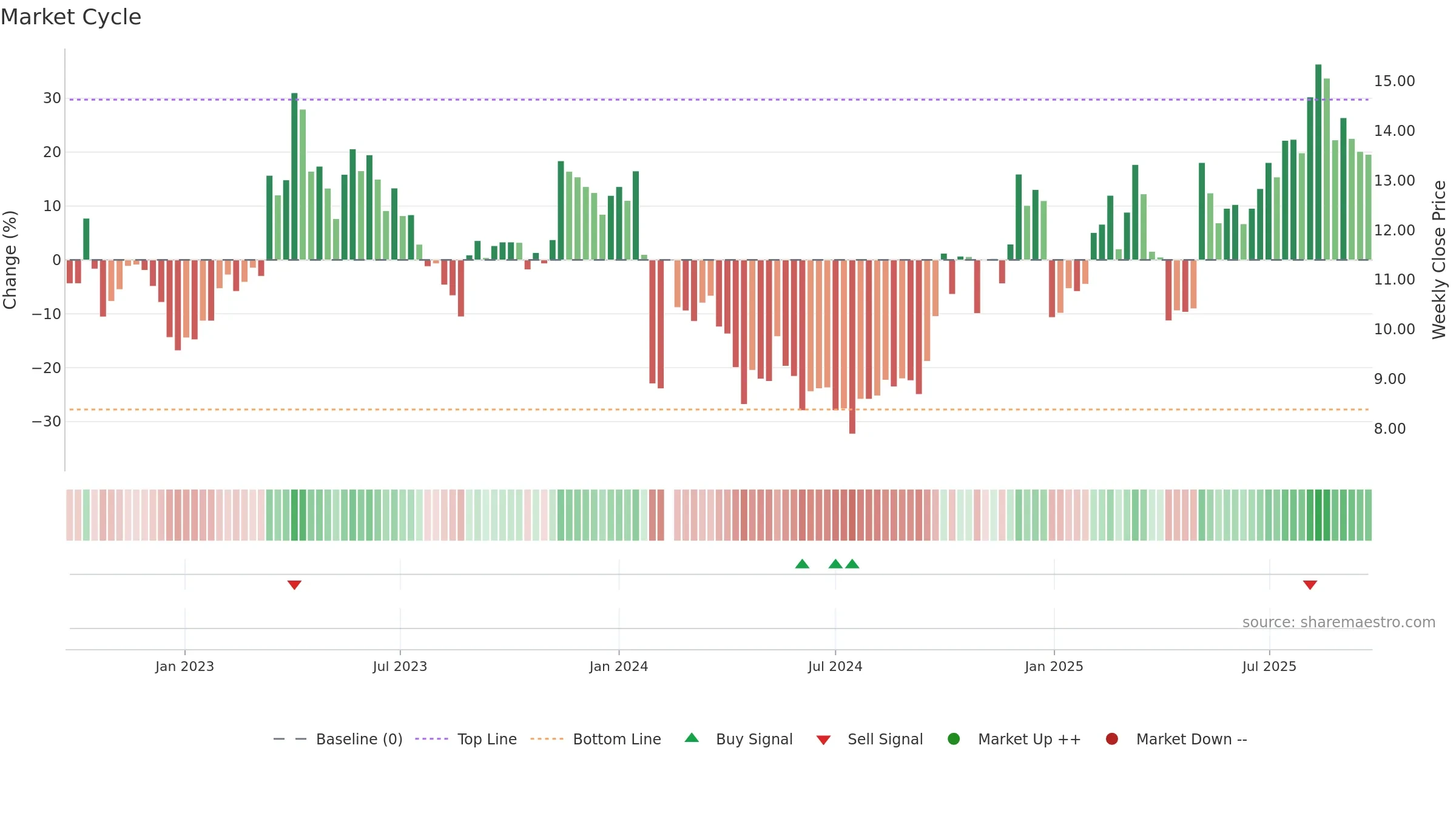 300884 weekly Market Cycle chart, closing 2025-09-22.