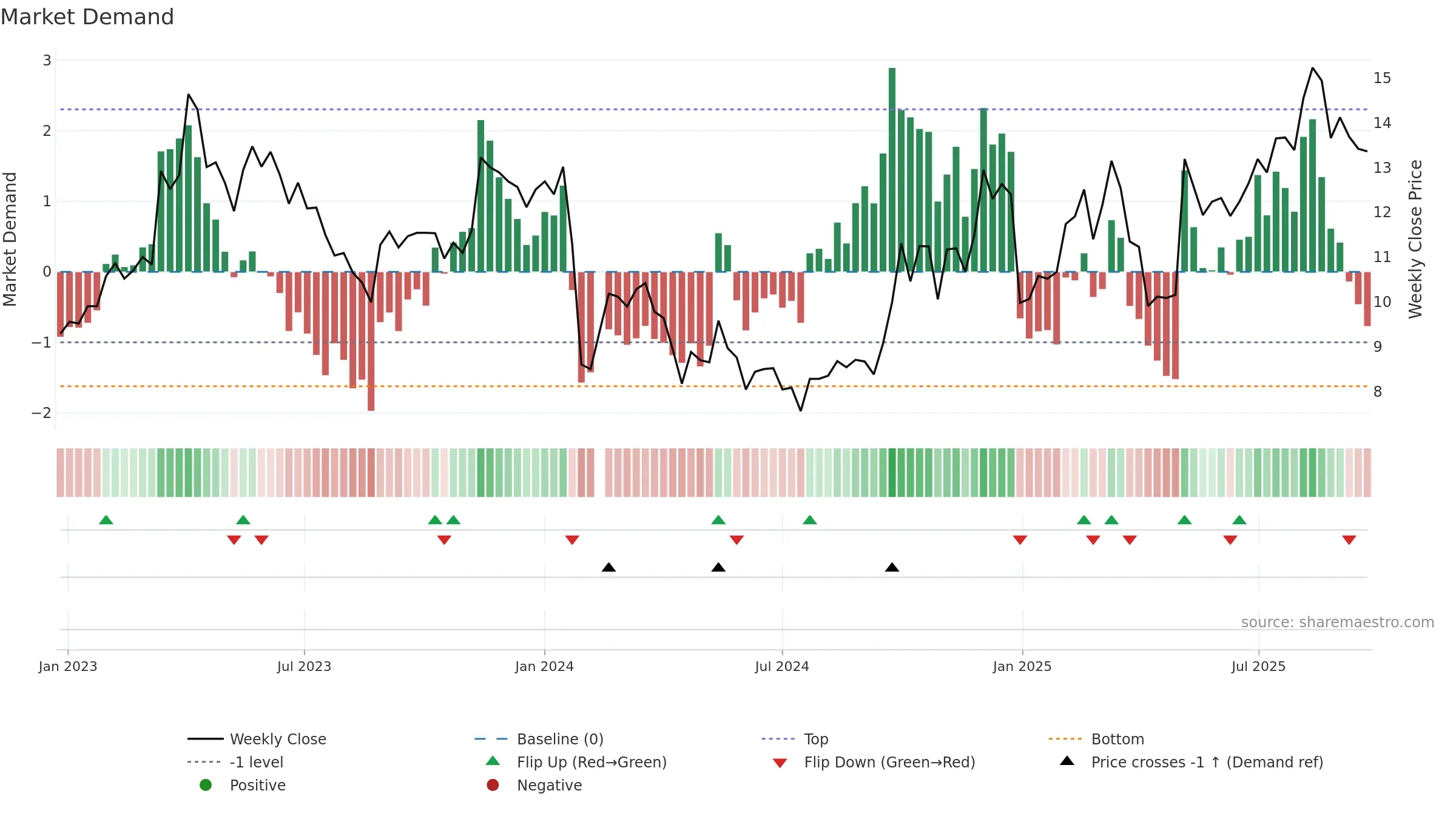 300884 weekly Market Demand chart, closing 2025-09-22.
