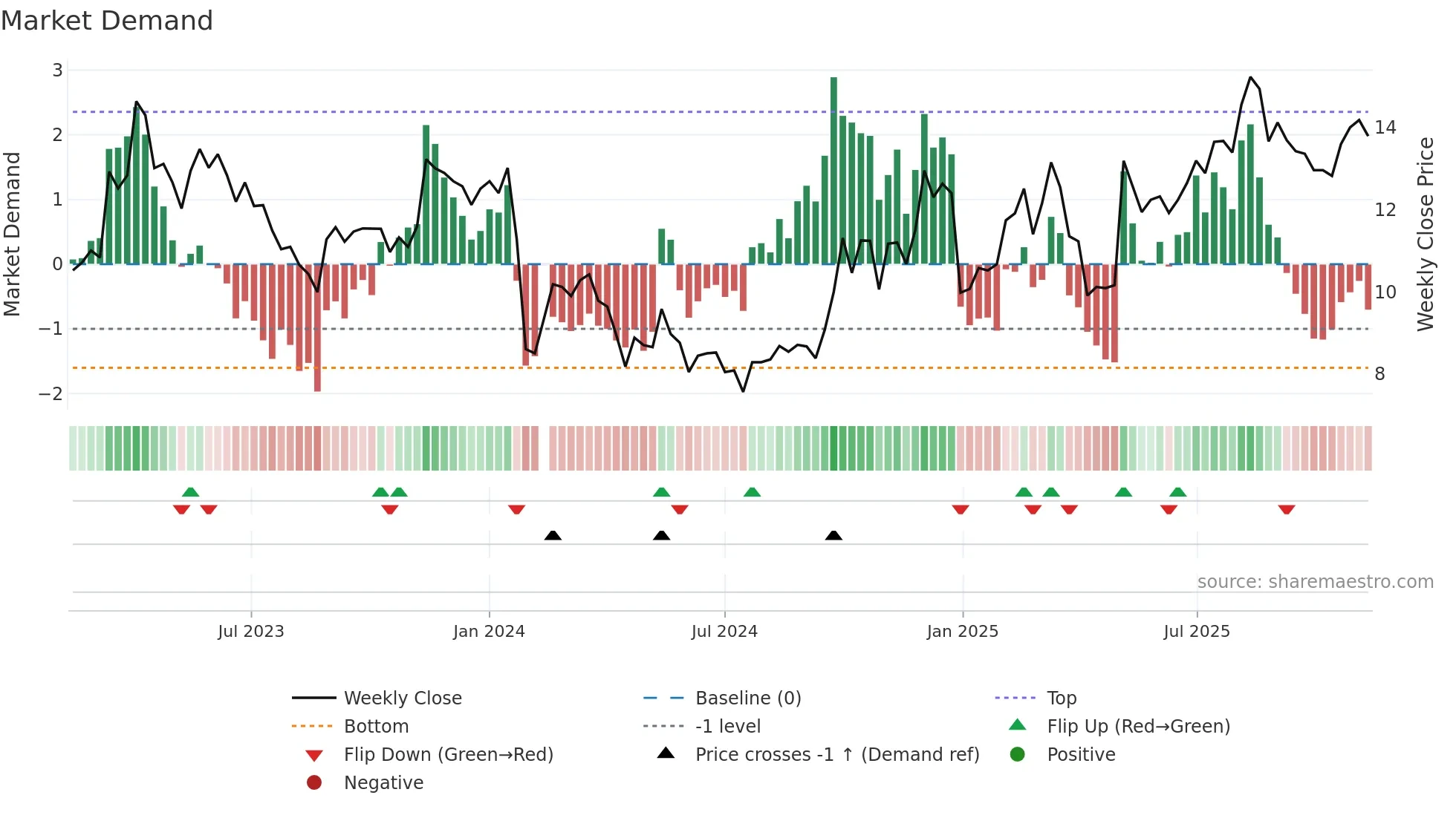 300884 weekly Market Demand chart