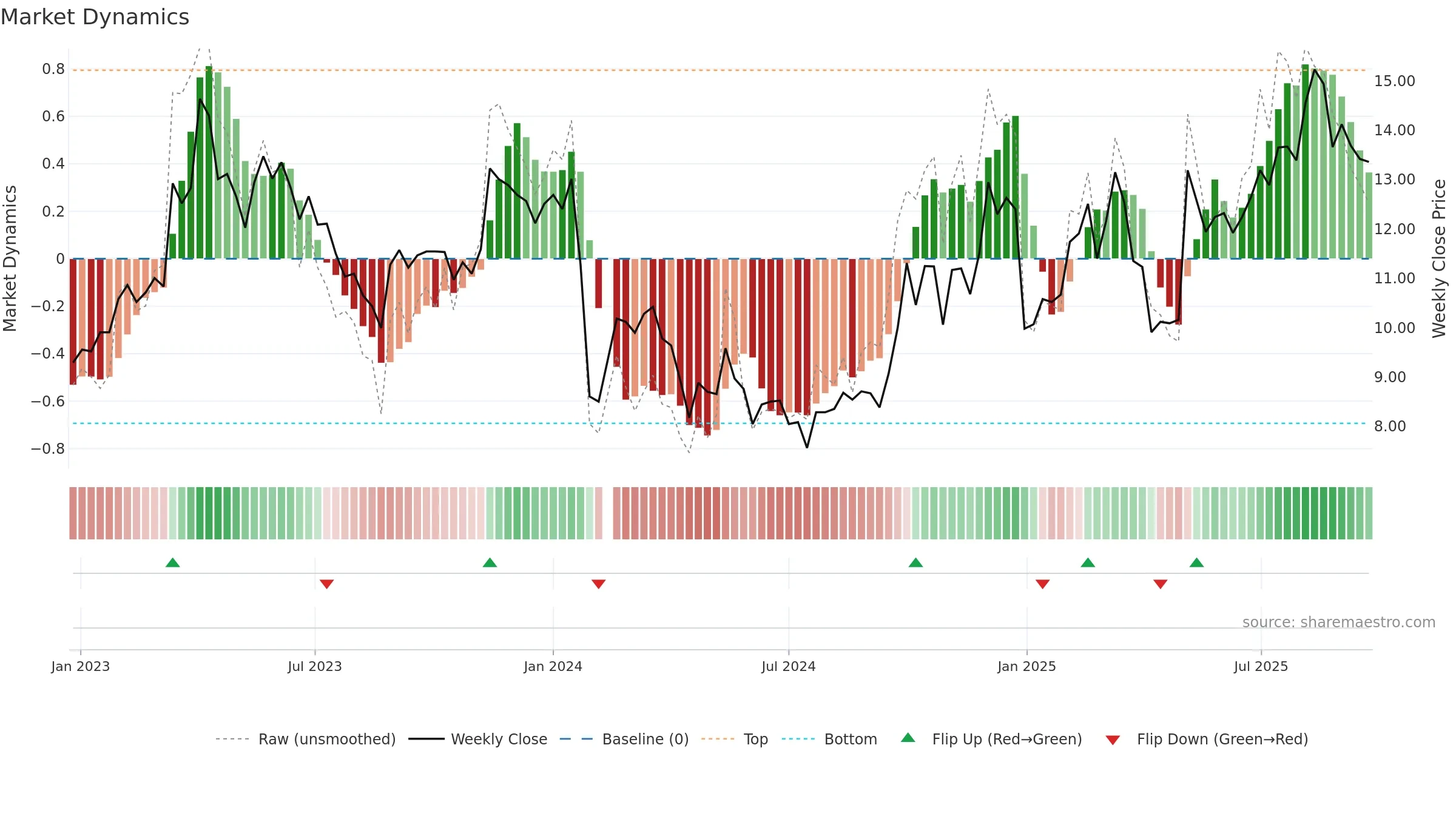 300884 weekly Market Dynamics chart, closing 2025-09-22.