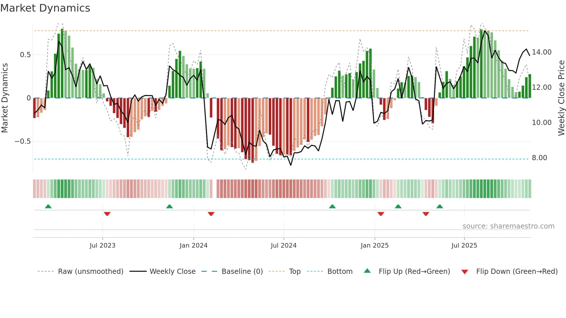 300884 weekly Market Dynamics chart