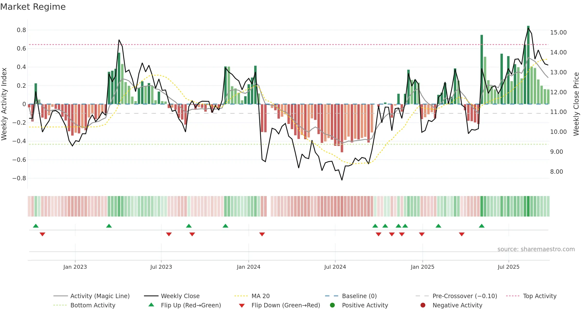 300884 weekly Market Snapshot chart, closing 2025-09-22.