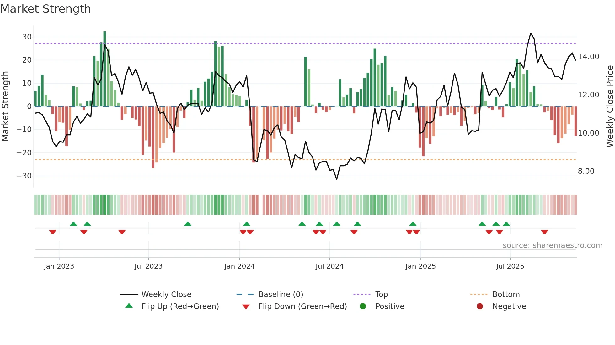 300884 weekly Market Strength chart