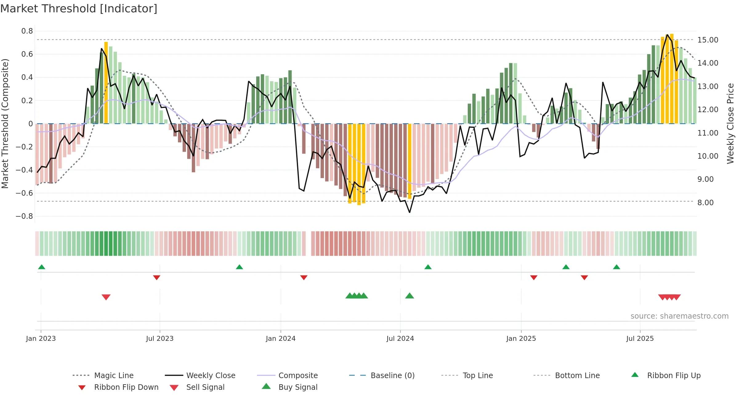 300884 weekly Market Threshold chart, closing 2025-09-22.