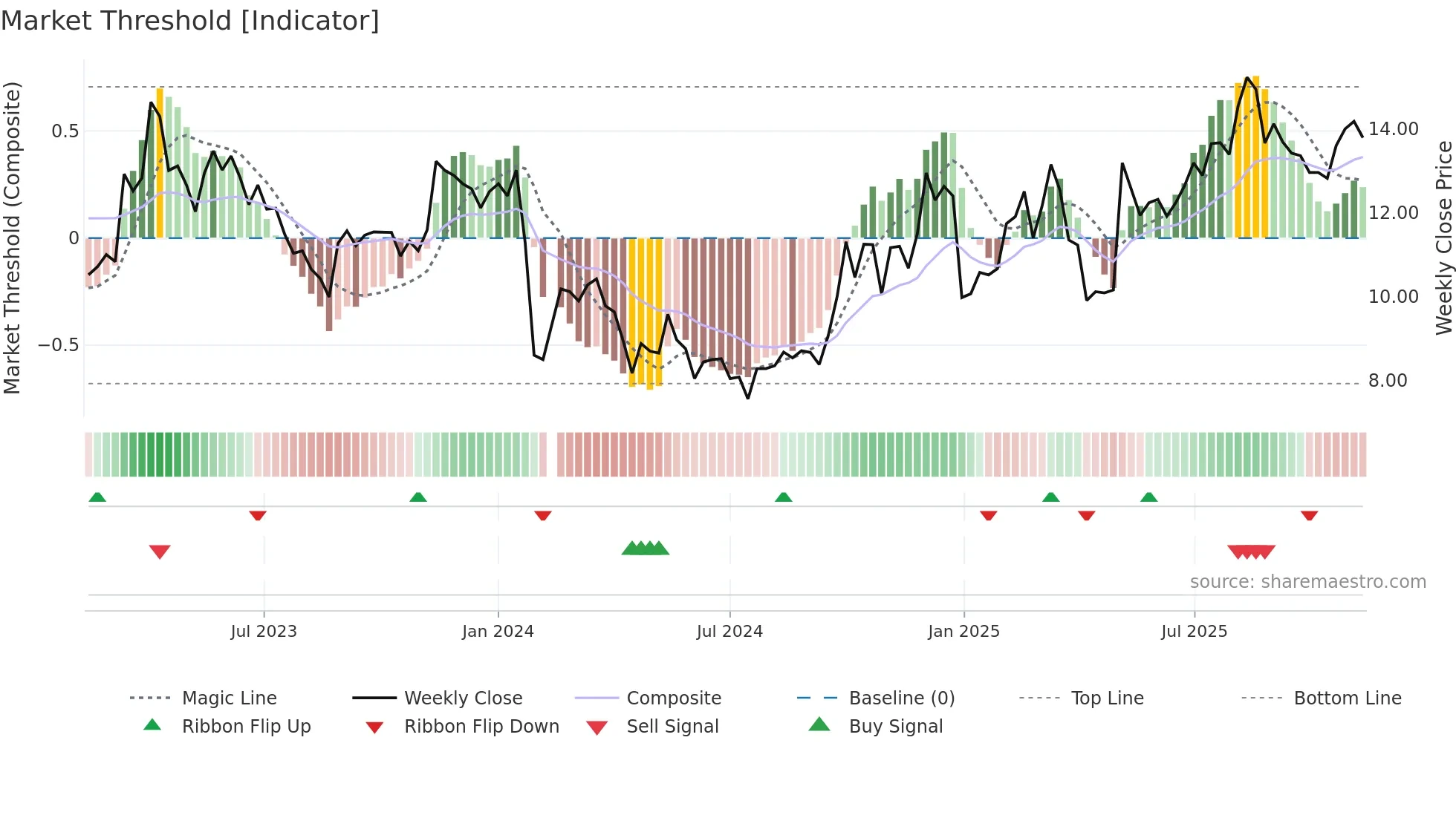 300884 weekly Market Threshold chart