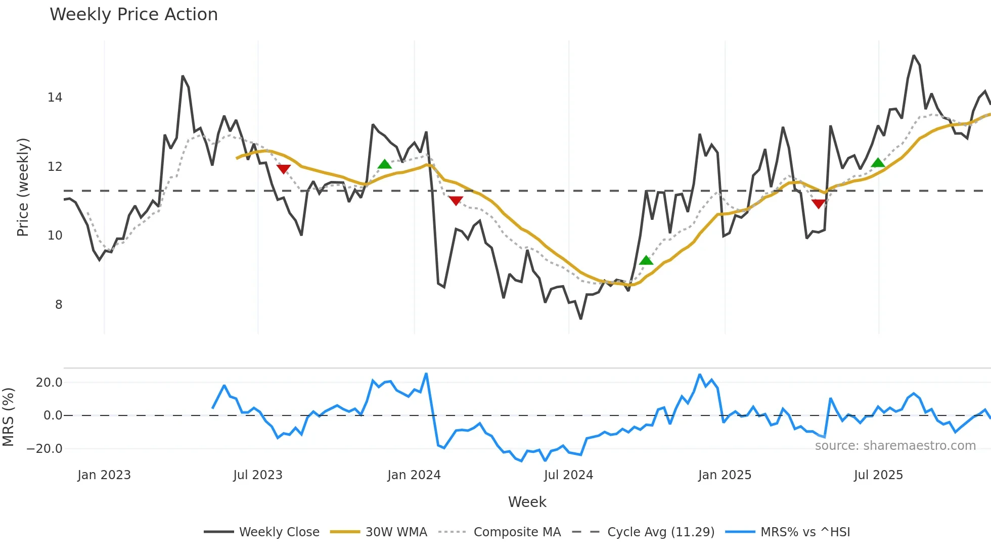 300884 weekly Price Action chart, closing 2025-11-10