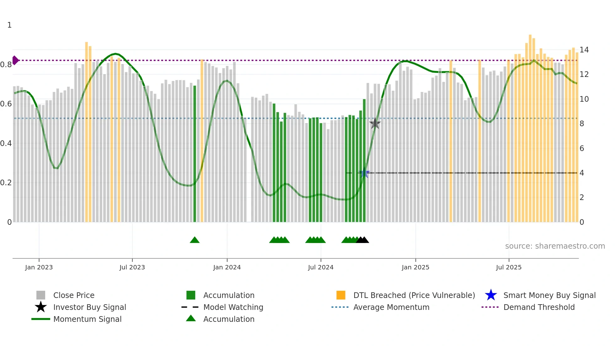 300884 weekly Smart Money chart