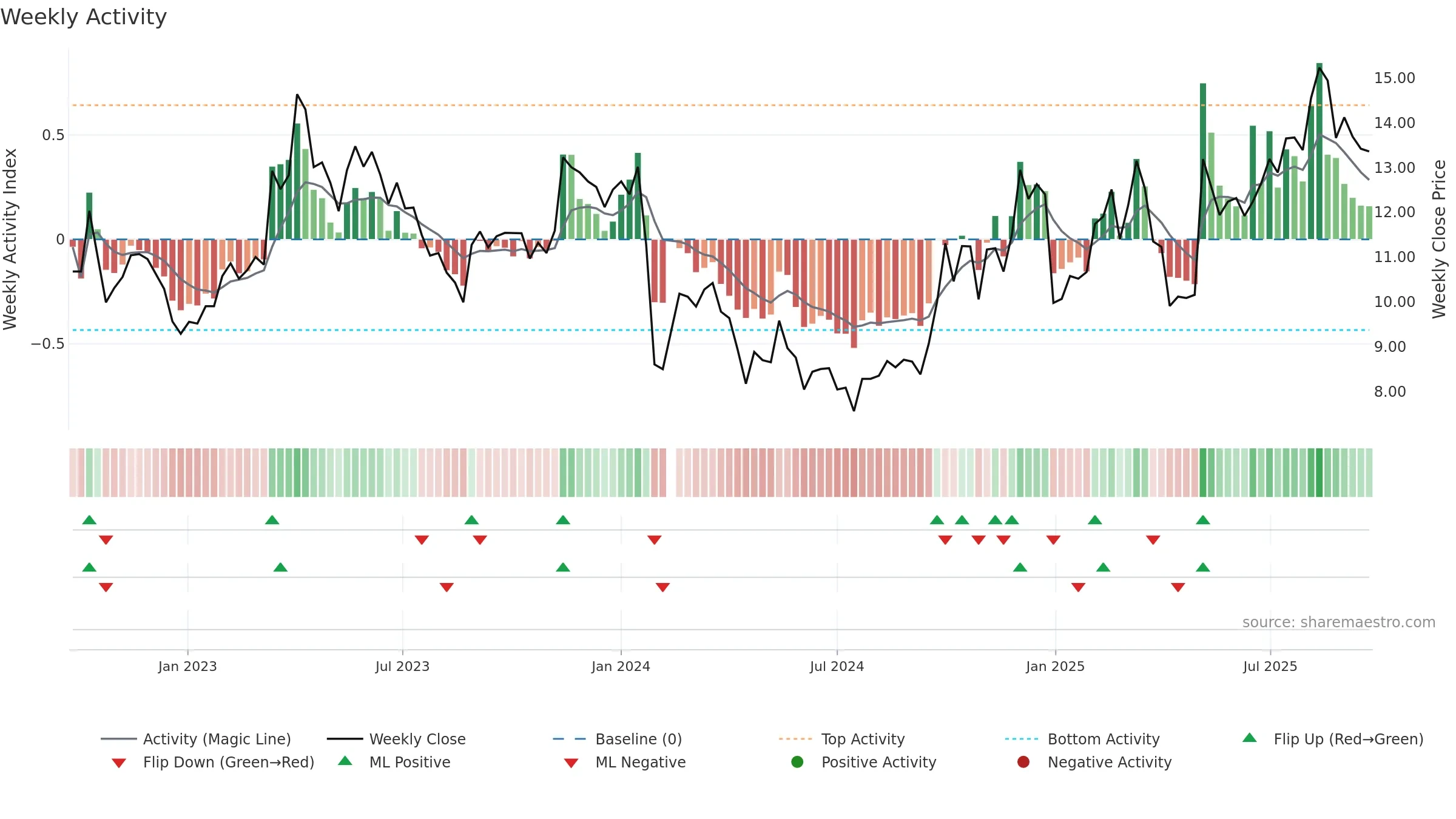 300884 weekly Activity chart, closing 2025-09-22.