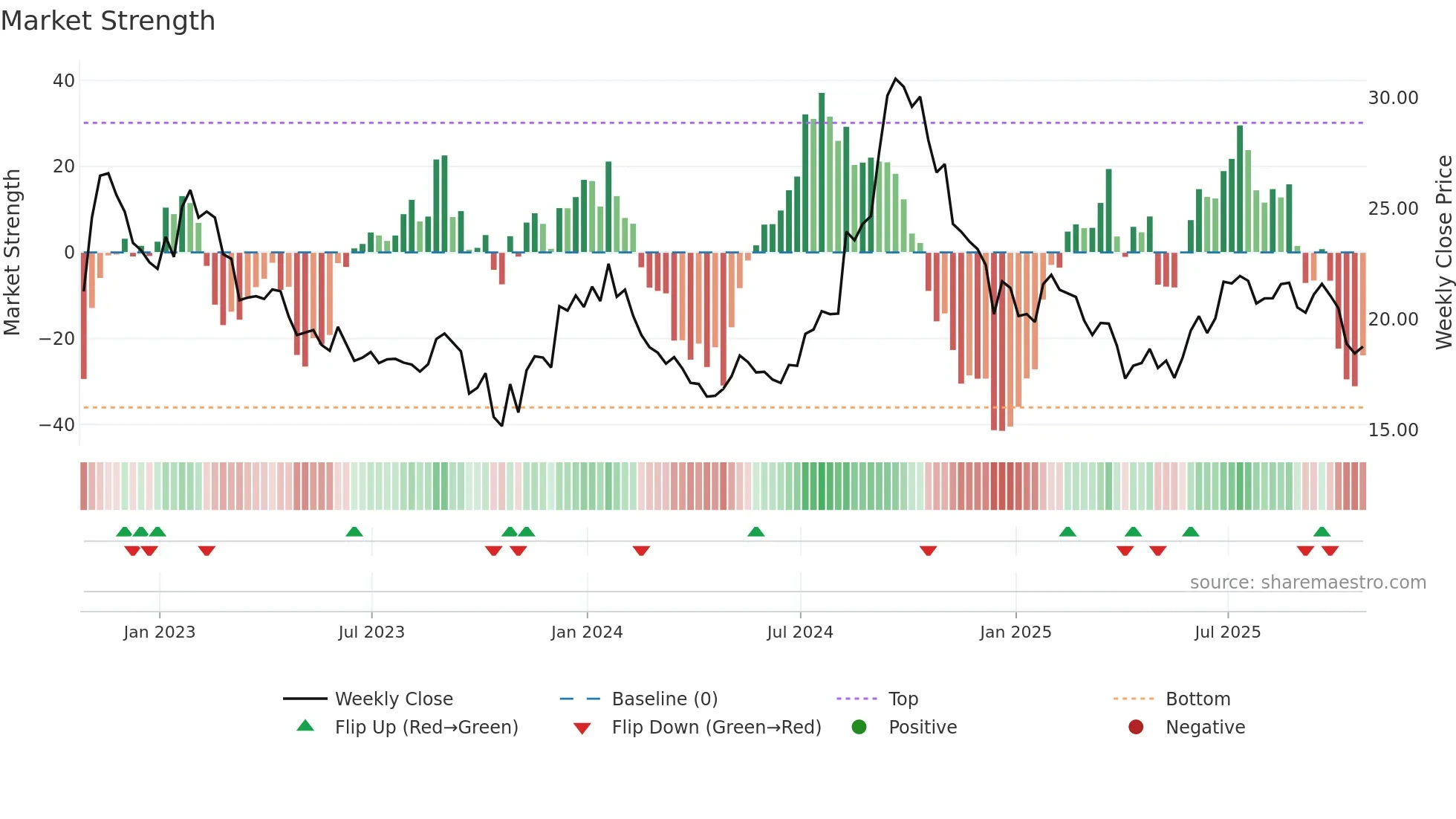 DRM weekly Market Strength chart