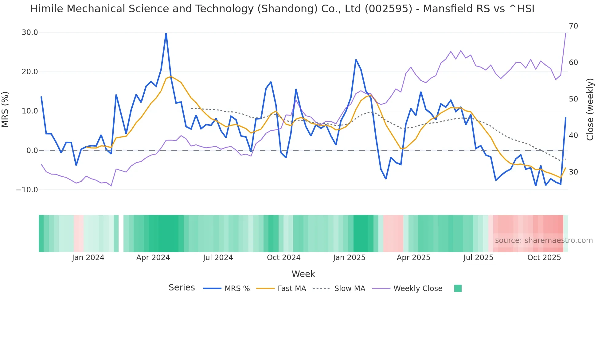 002595 Mansfield Relative Strength chart
