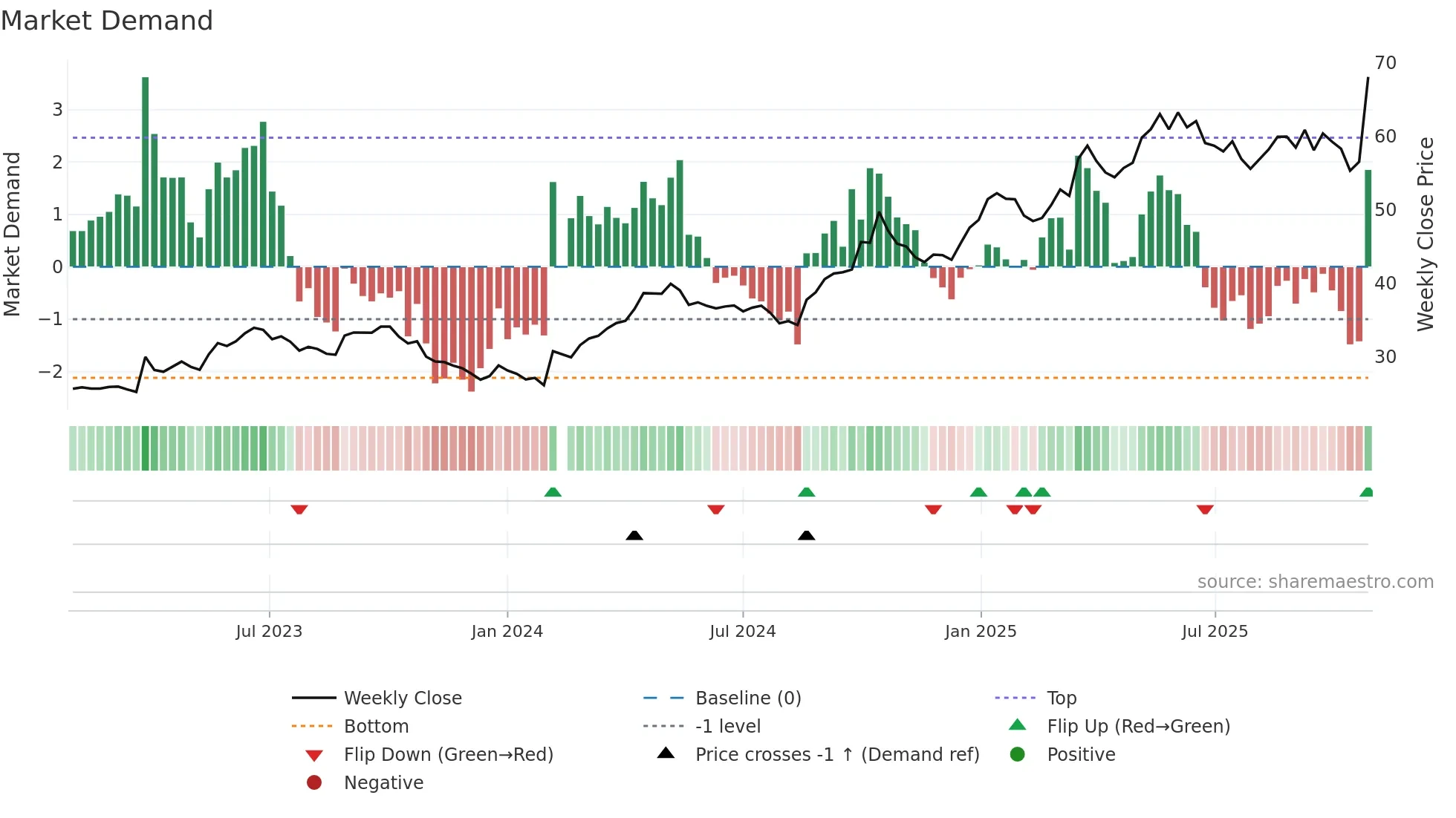 002595 weekly Market Demand chart