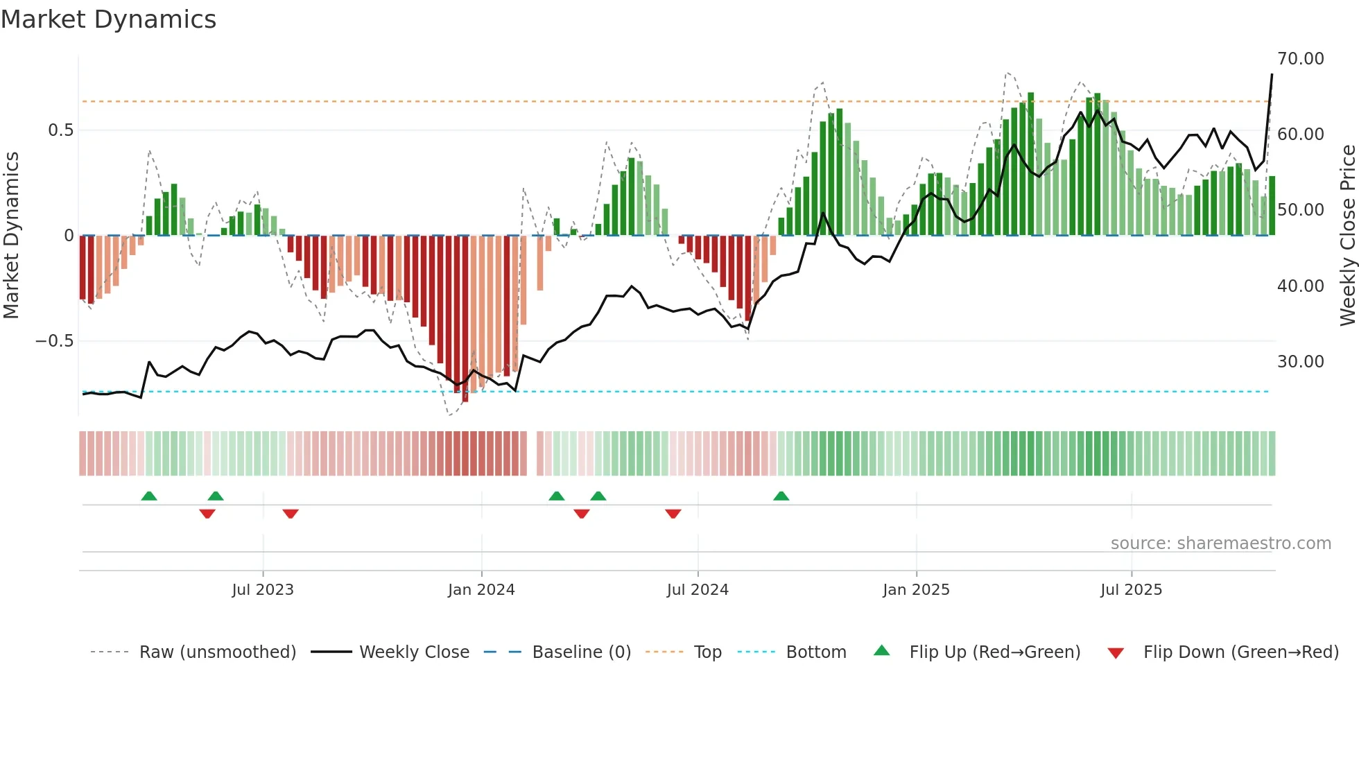002595 weekly Market Dynamics chart