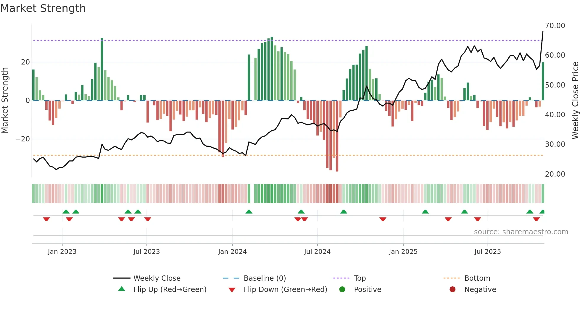 002595 weekly Market Strength chart