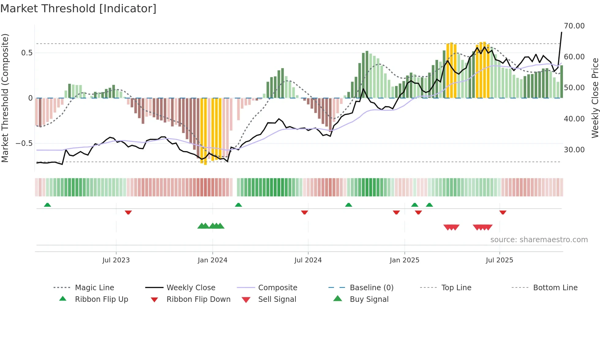 002595 weekly Market Threshold chart