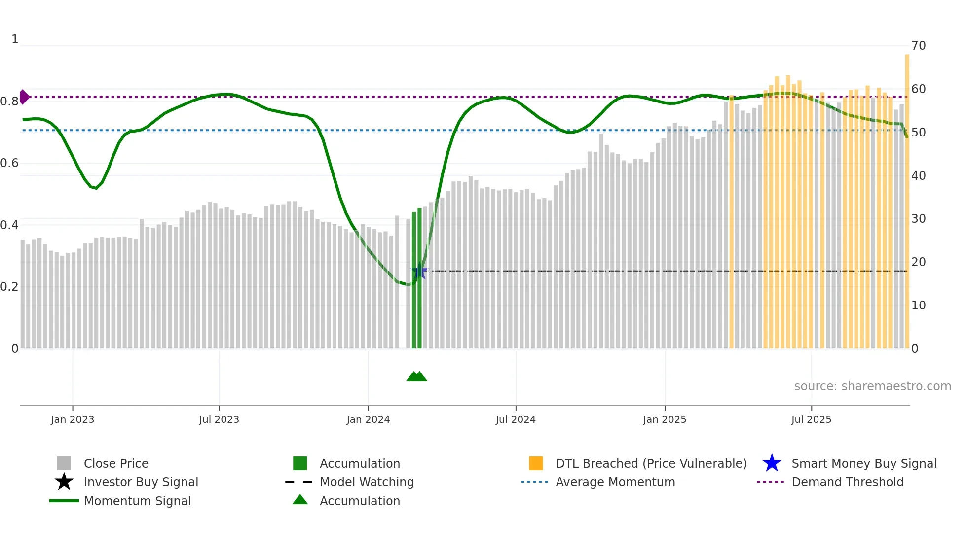002595 weekly Smart Money chart