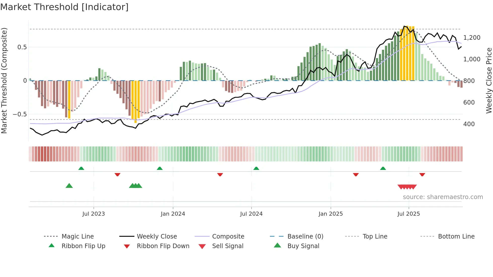 NFLX weekly Market Threshold chart