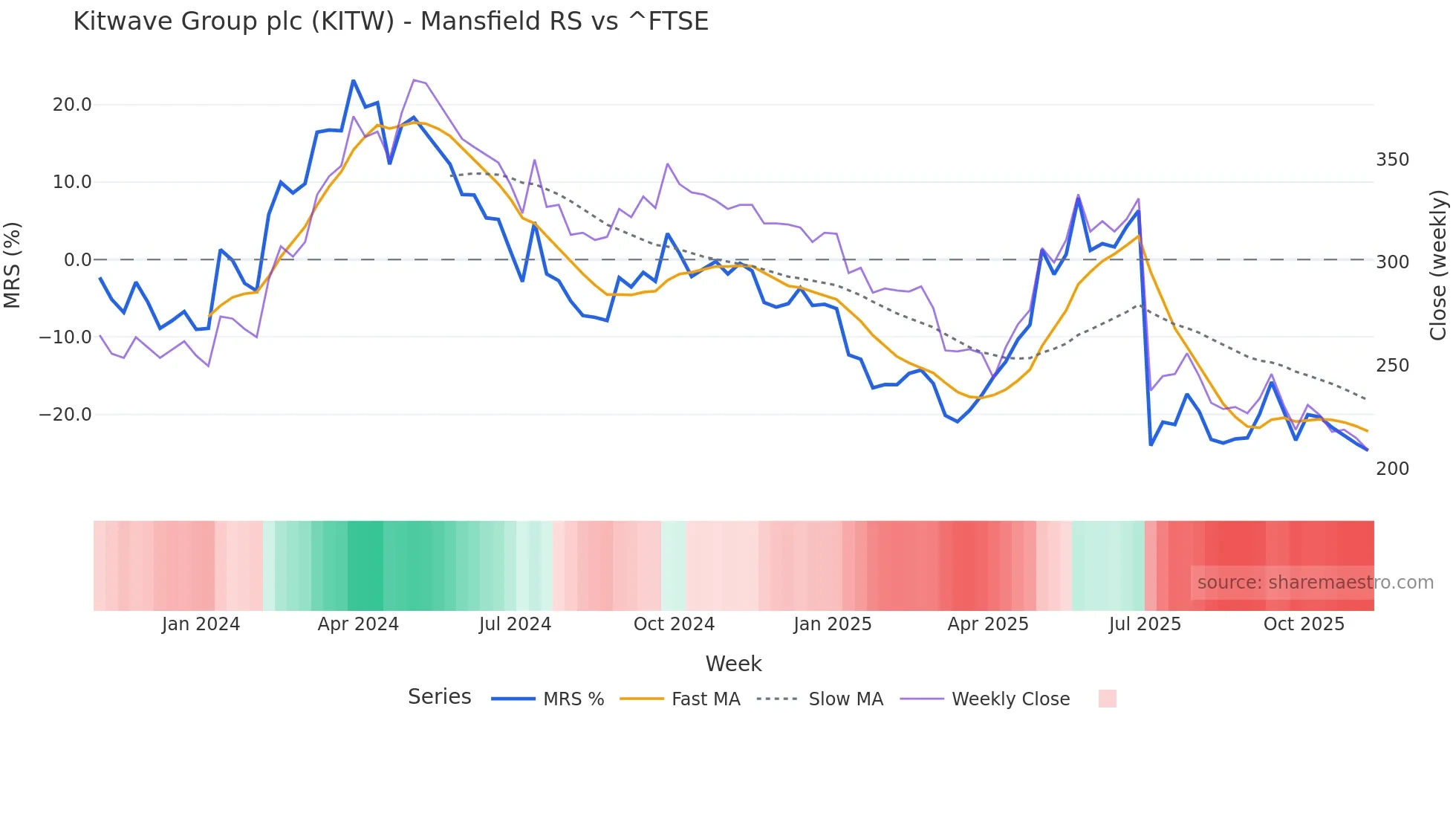 KITW Mansfield Relative Strength chart