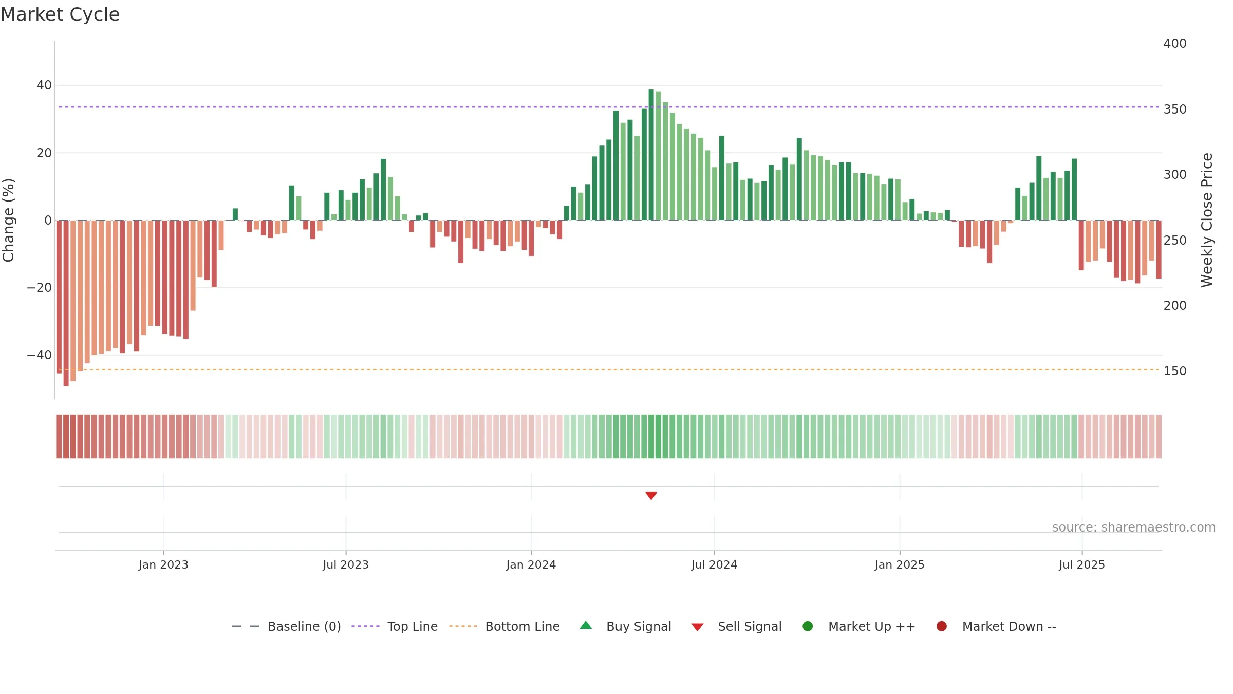 KITW weekly Market Cycle chart, closing 2025-09-15.