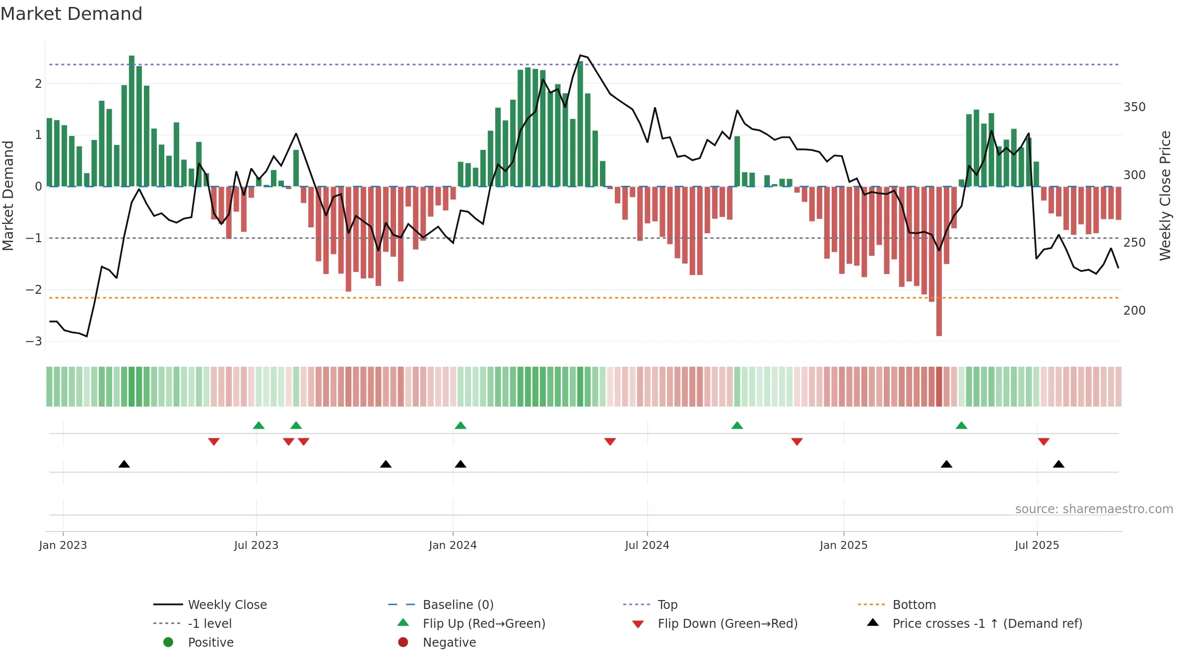 KITW weekly Market Demand chart, closing 2025-09-15.