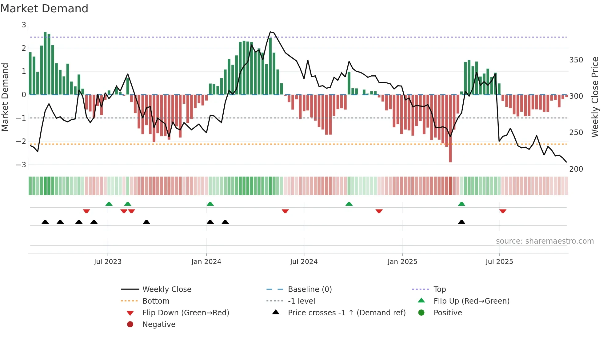 KITW weekly Market Demand chart