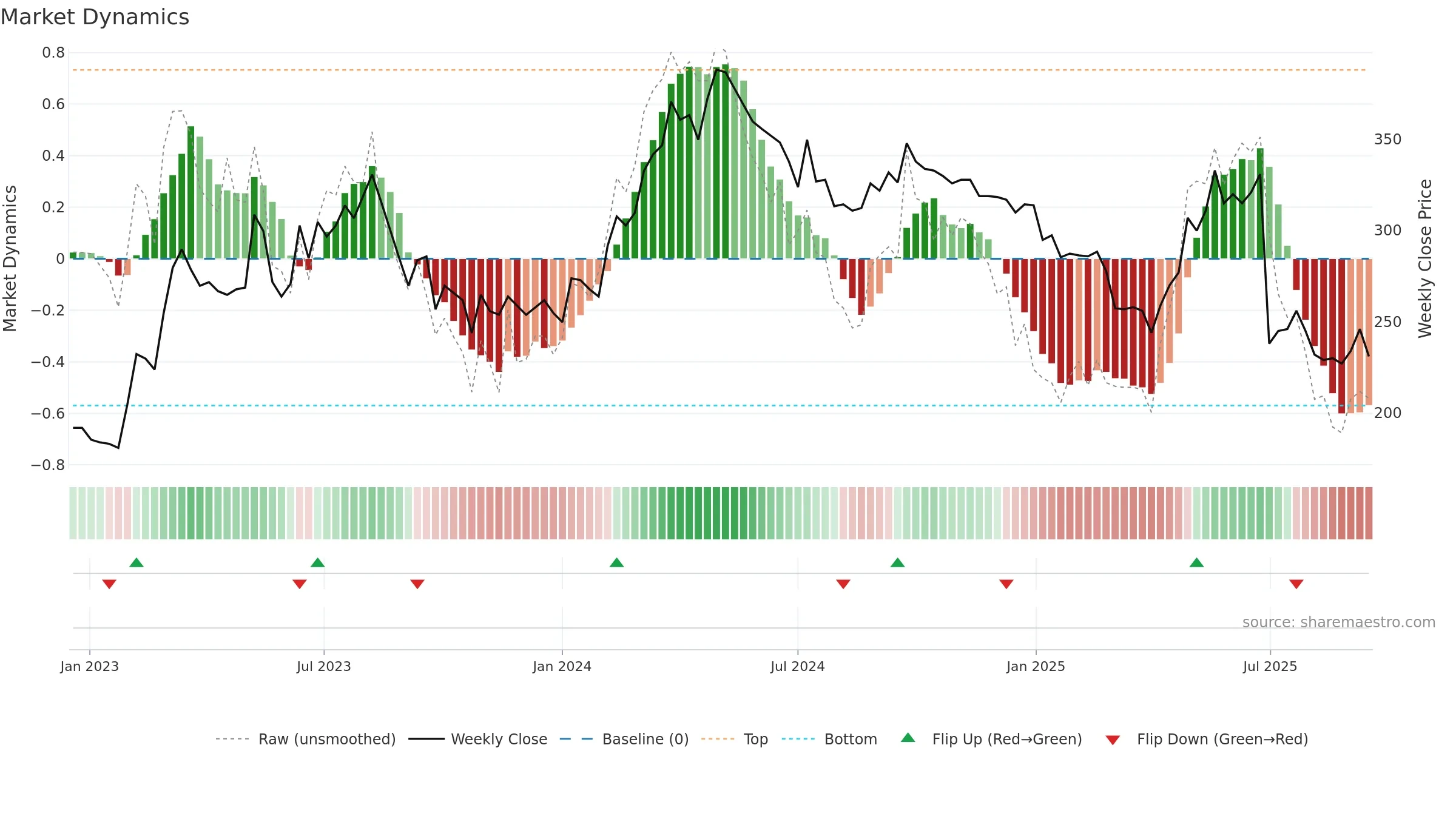 KITW weekly Market Dynamics chart, closing 2025-09-15.