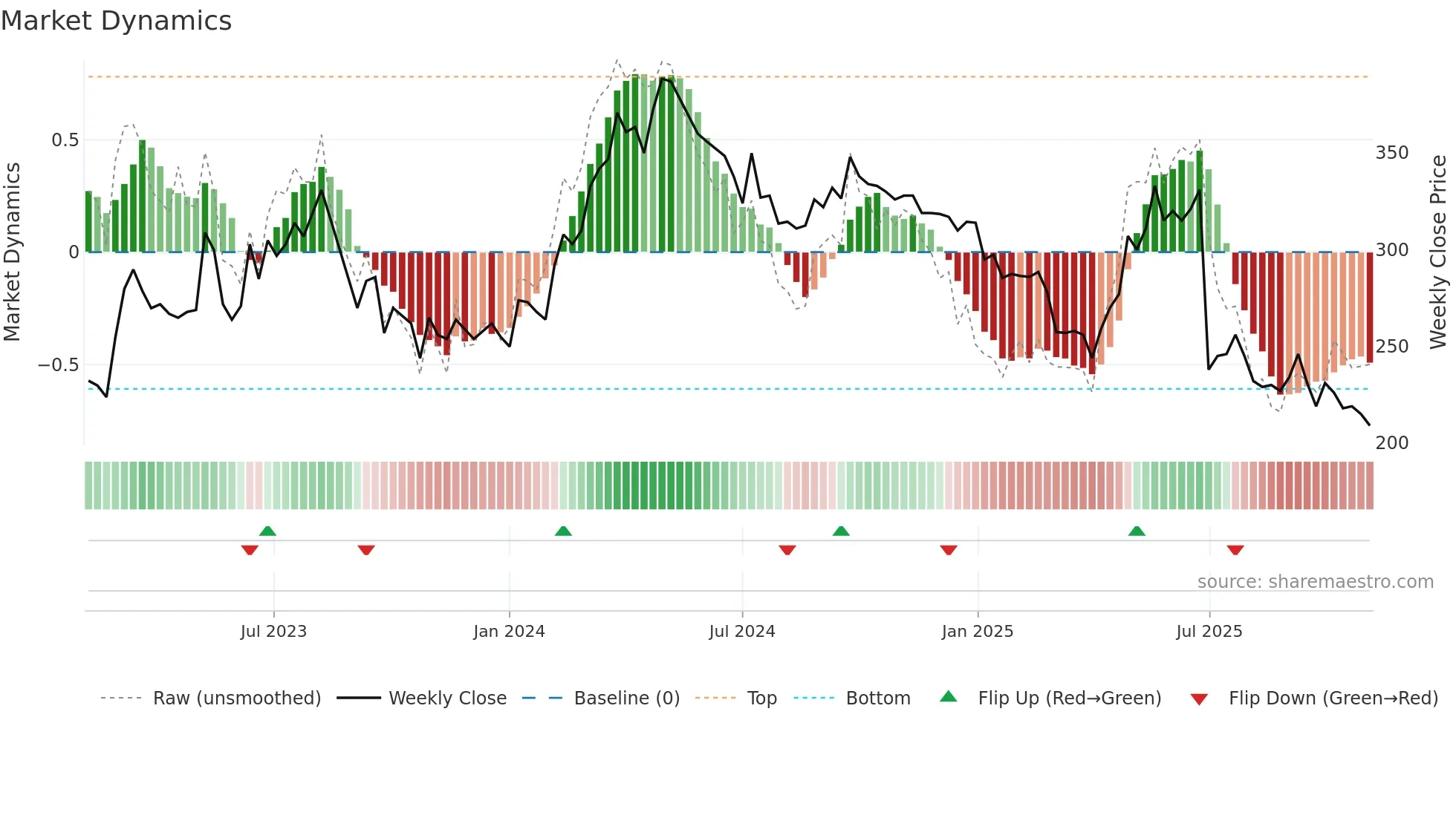 KITW weekly Market Dynamics chart