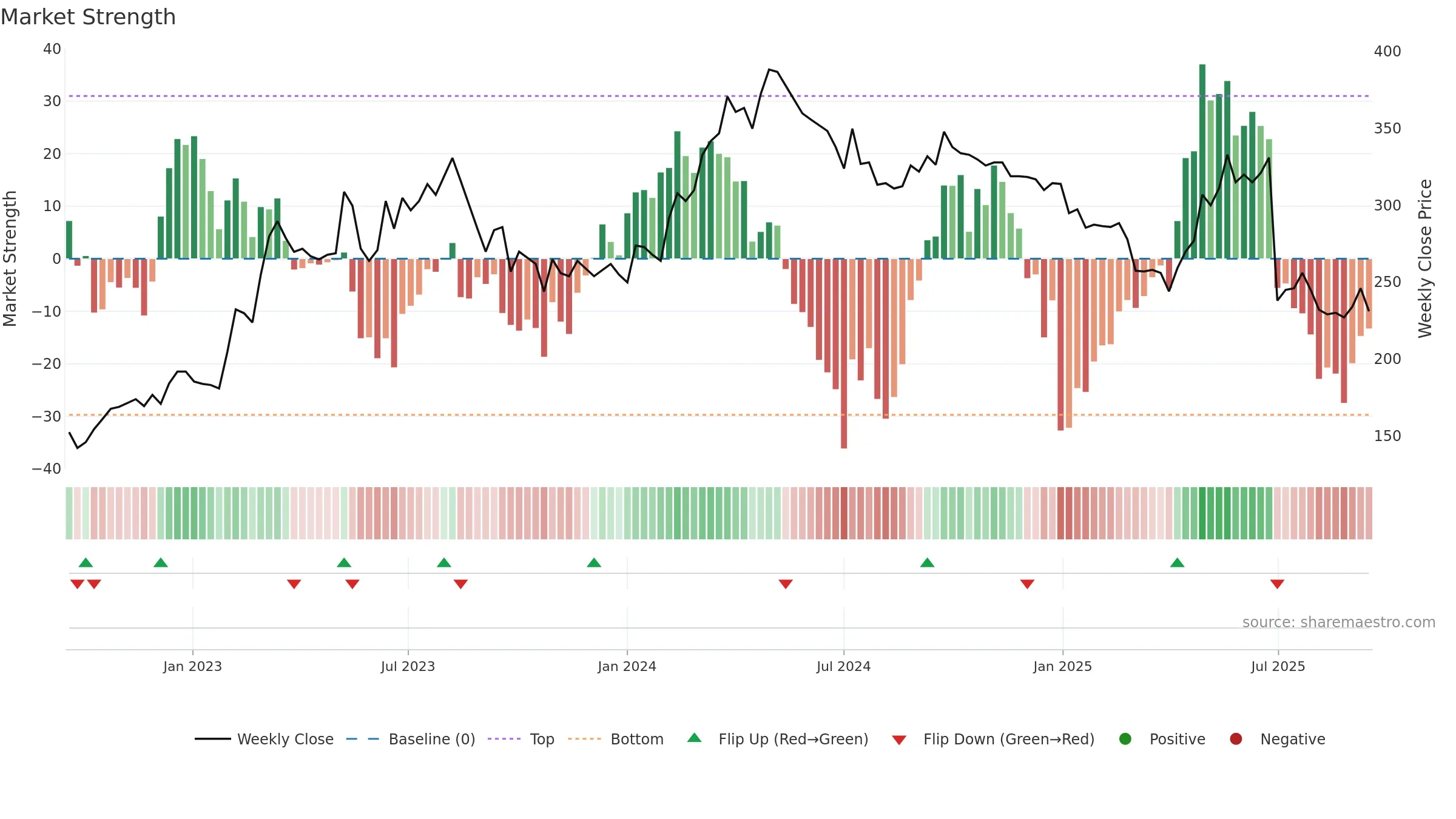 KITW weekly Market Strength chart, closing 2025-09-15.
