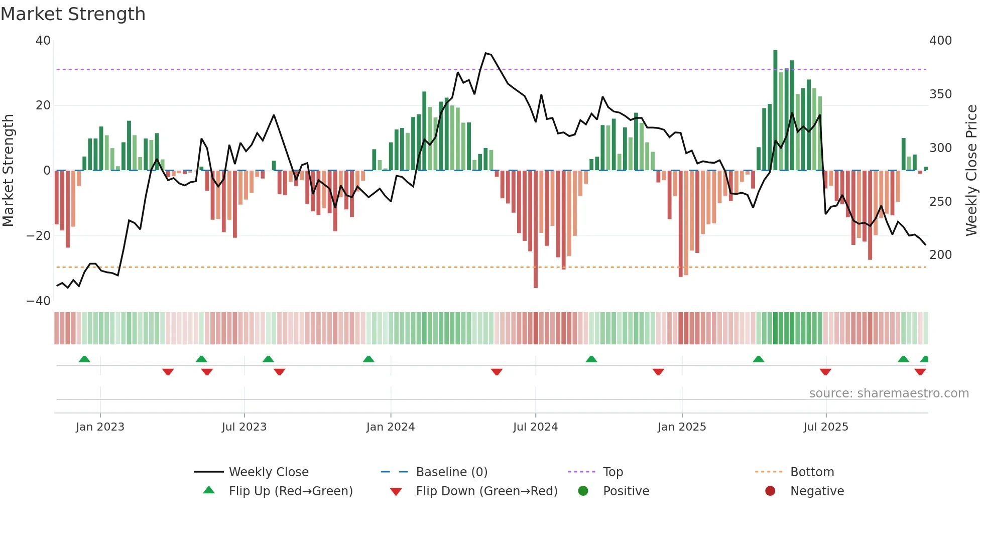 KITW weekly Market Strength chart