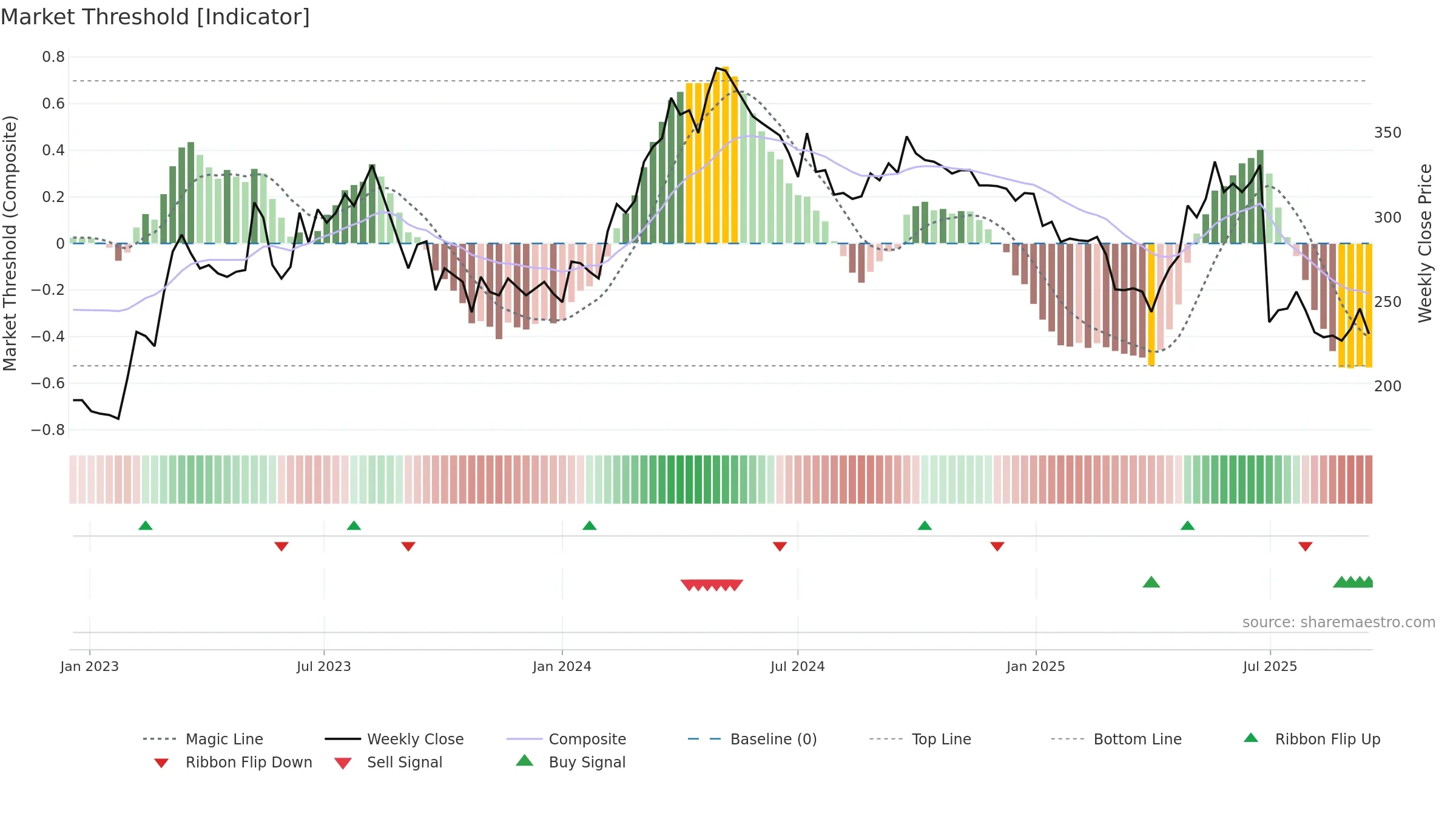 KITW weekly Market Threshold chart, closing 2025-09-15.