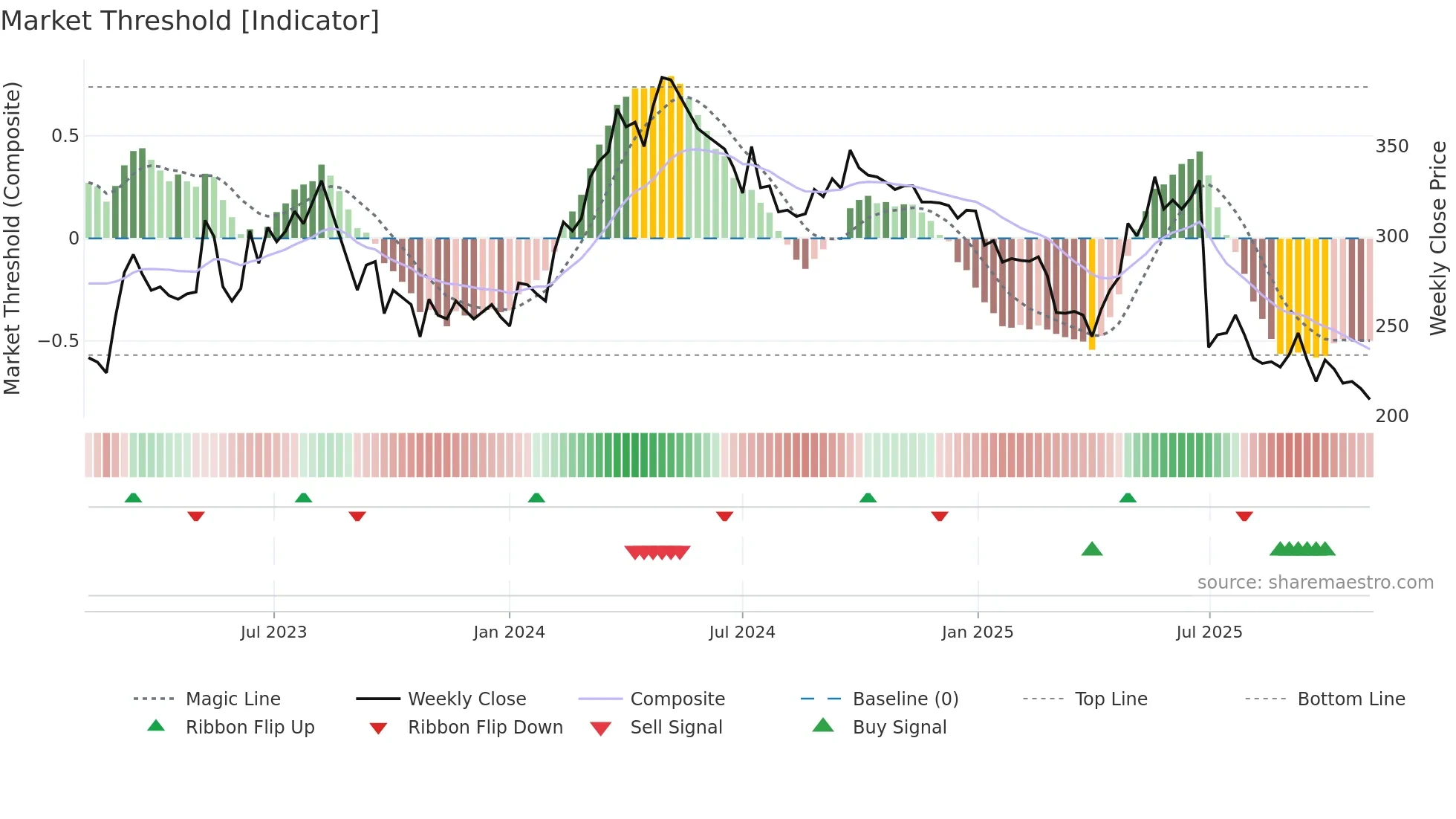 KITW weekly Market Threshold chart