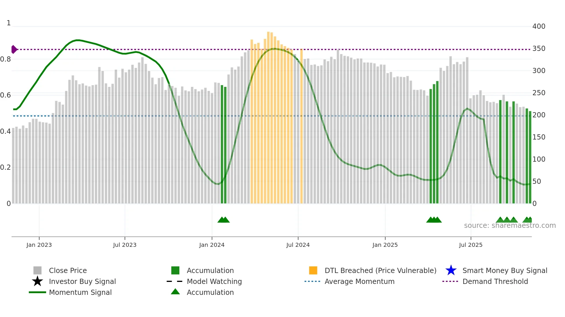 KITW weekly Smart Money chart