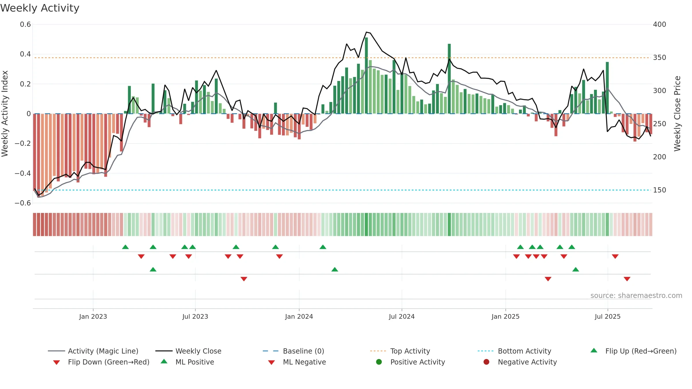 KITW weekly Activity chart, closing 2025-09-15.