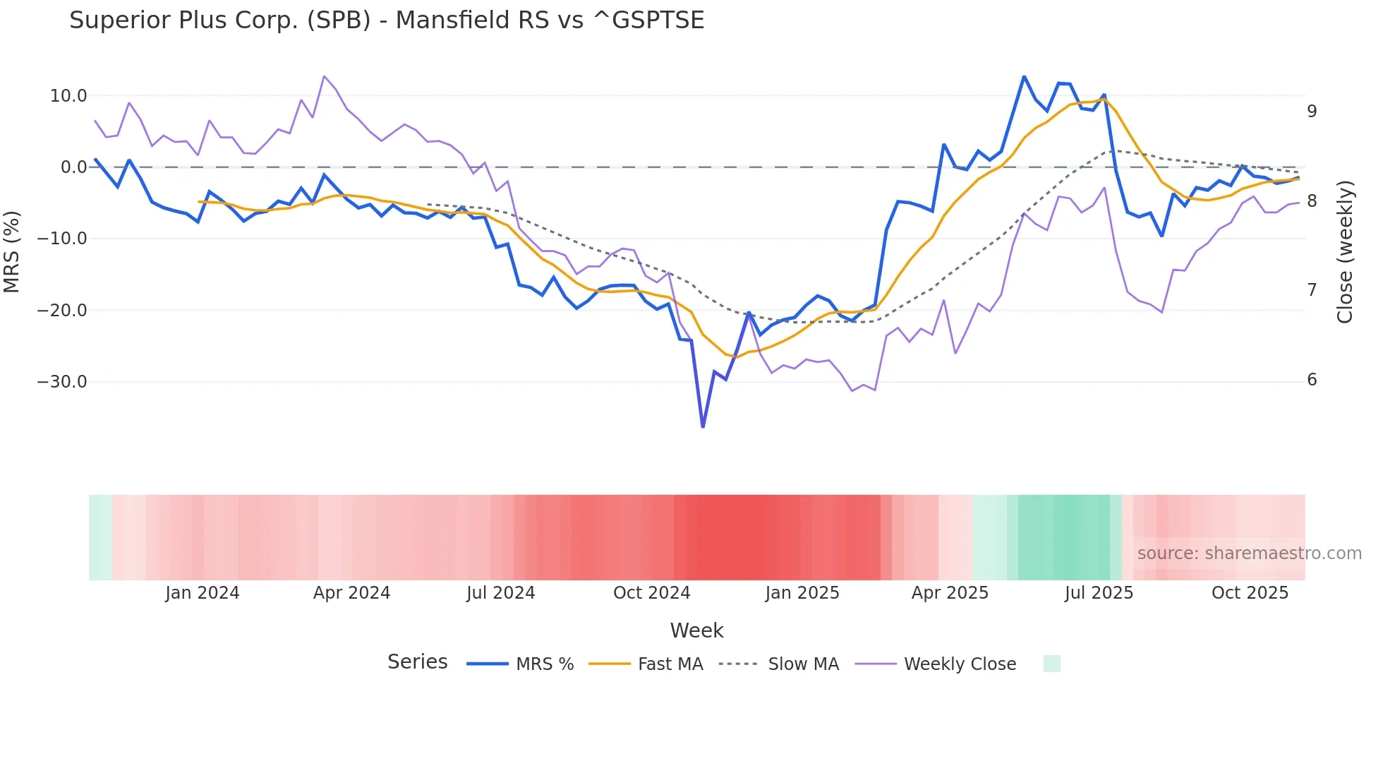 SPB Mansfield Relative Strength chart
