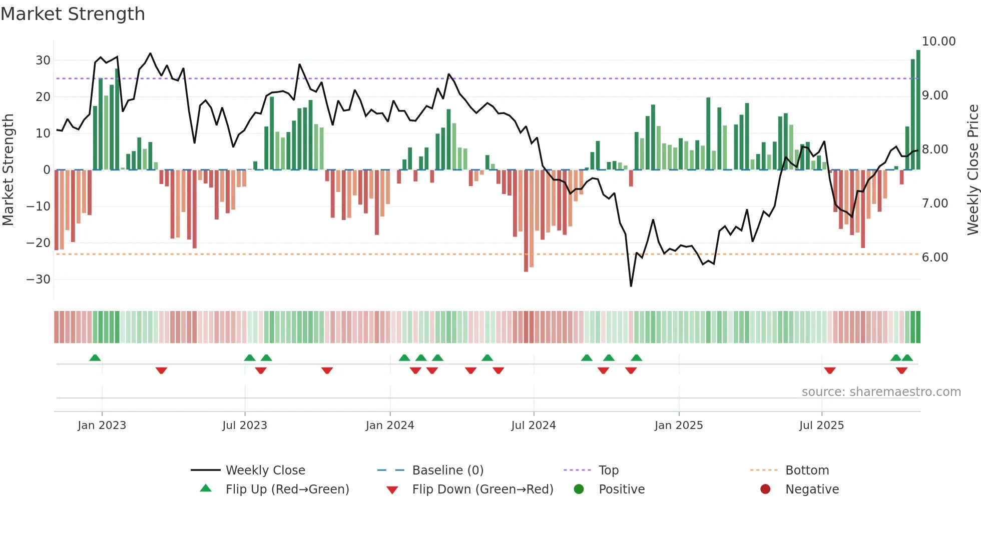 SPB weekly Market Strength chart