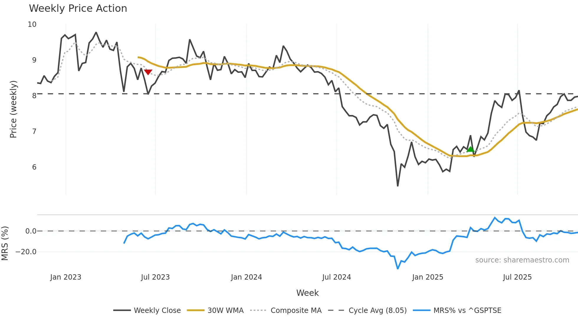 SPB weekly Price Action chart, closing 2025-10-31