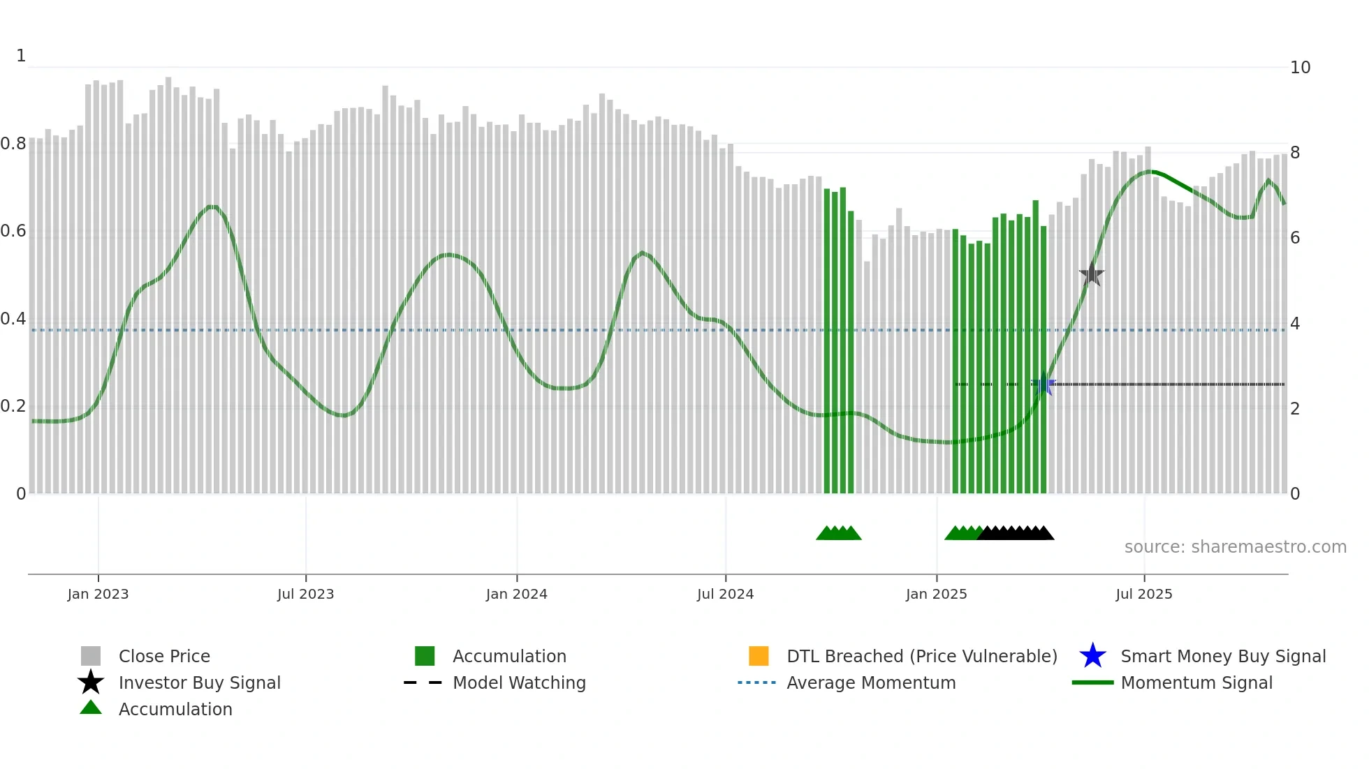 SPB weekly Smart Money chart