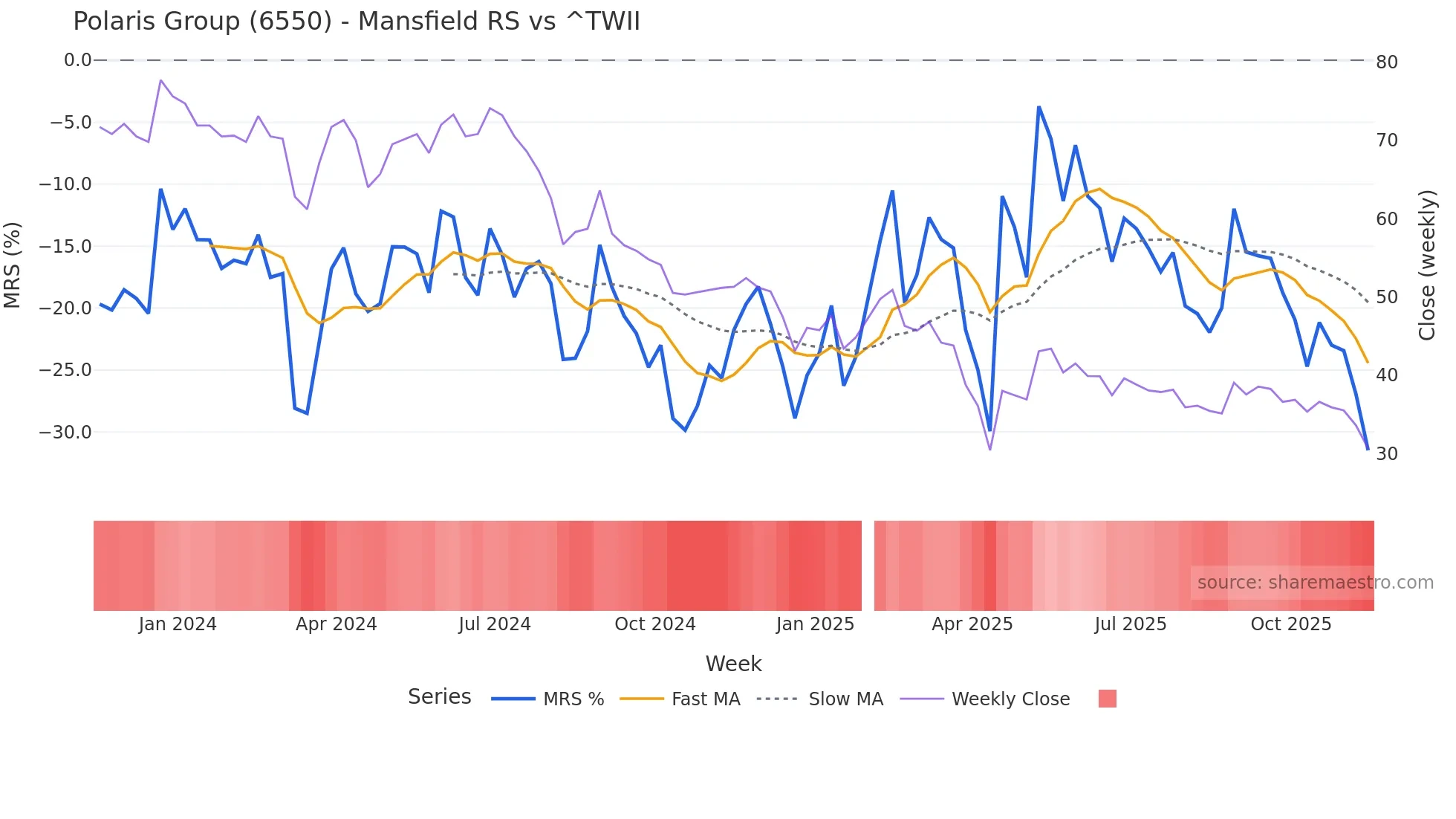 6550 Mansfield Relative Strength chart