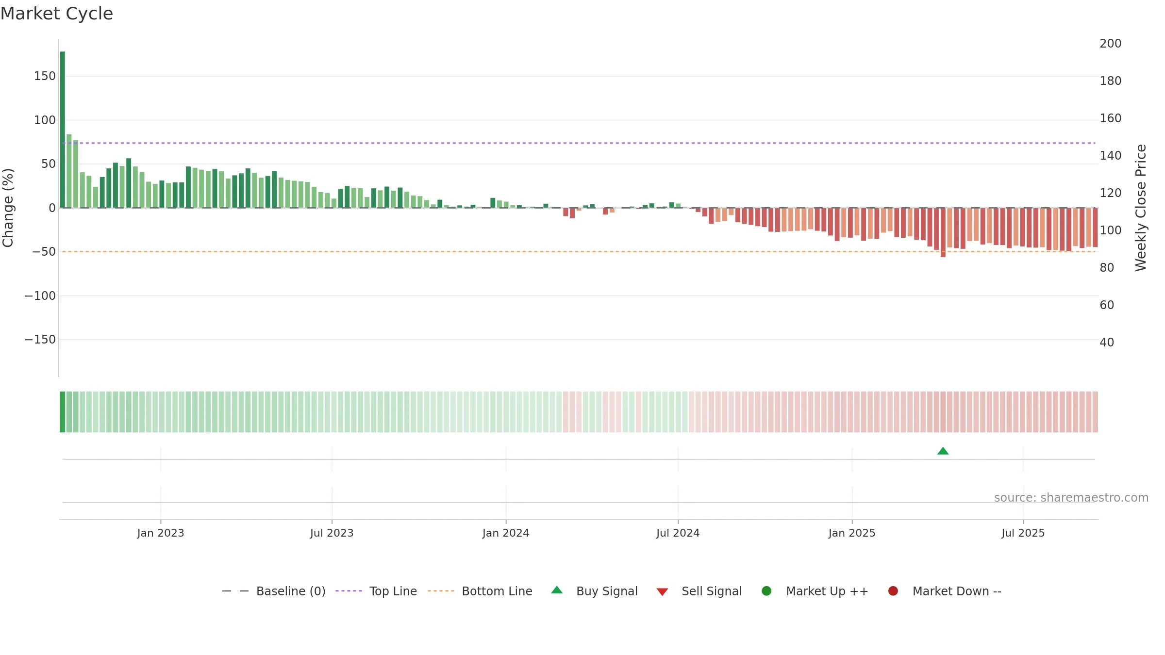 6550 weekly Market Cycle chart, closing 2025-09-15.