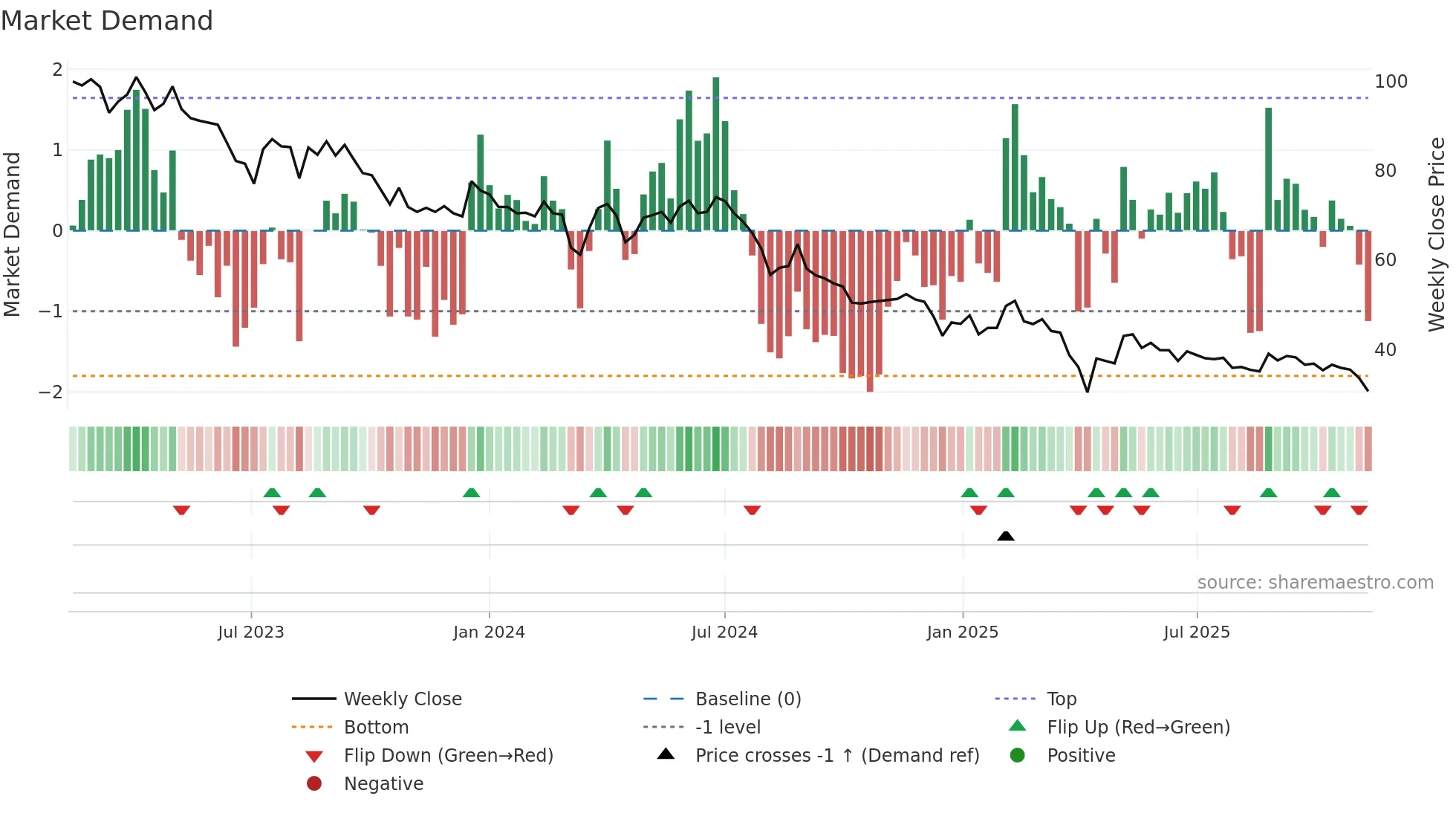 6550 weekly Market Demand chart