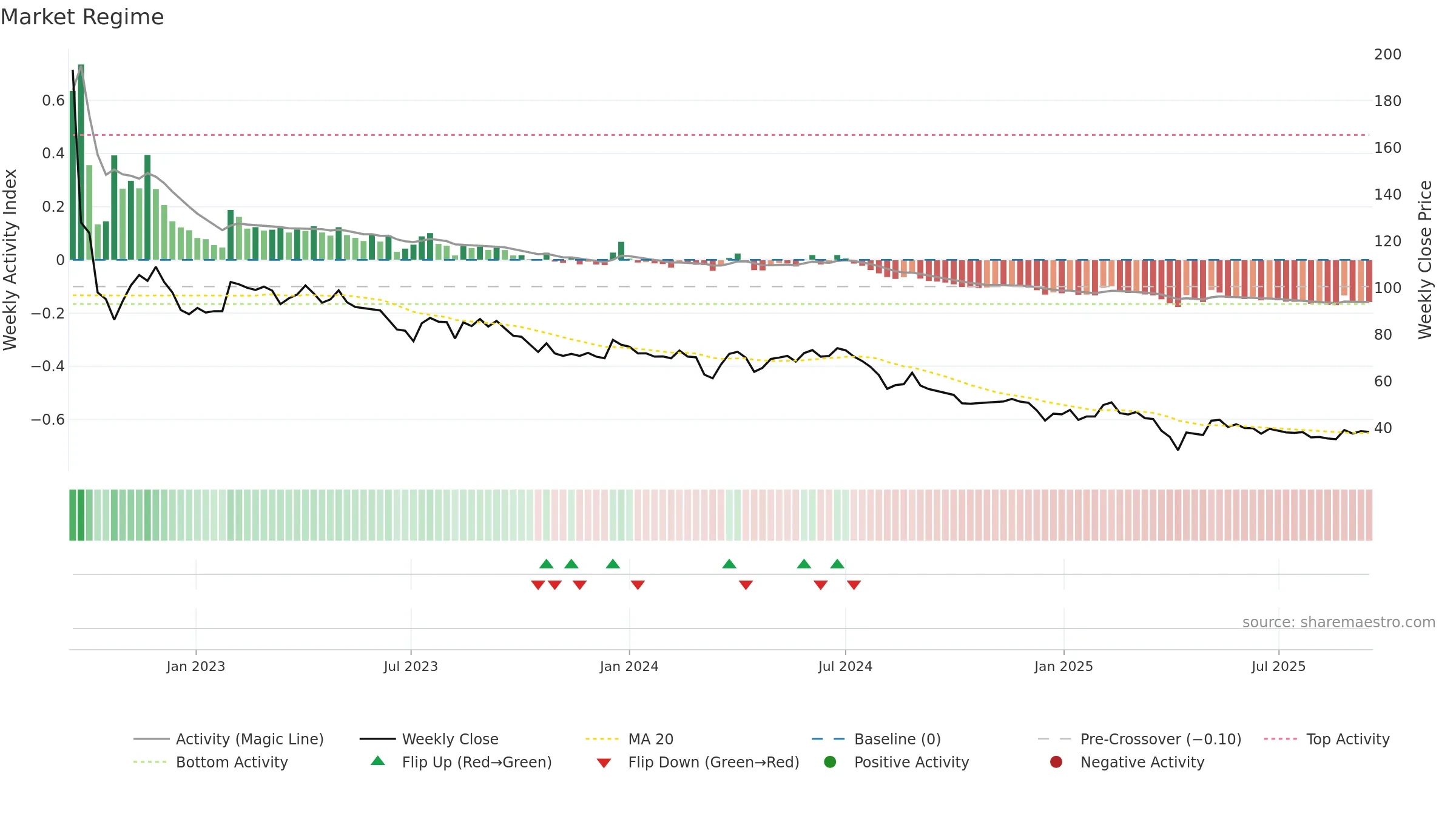 6550 weekly Market Snapshot chart, closing 2025-09-15.