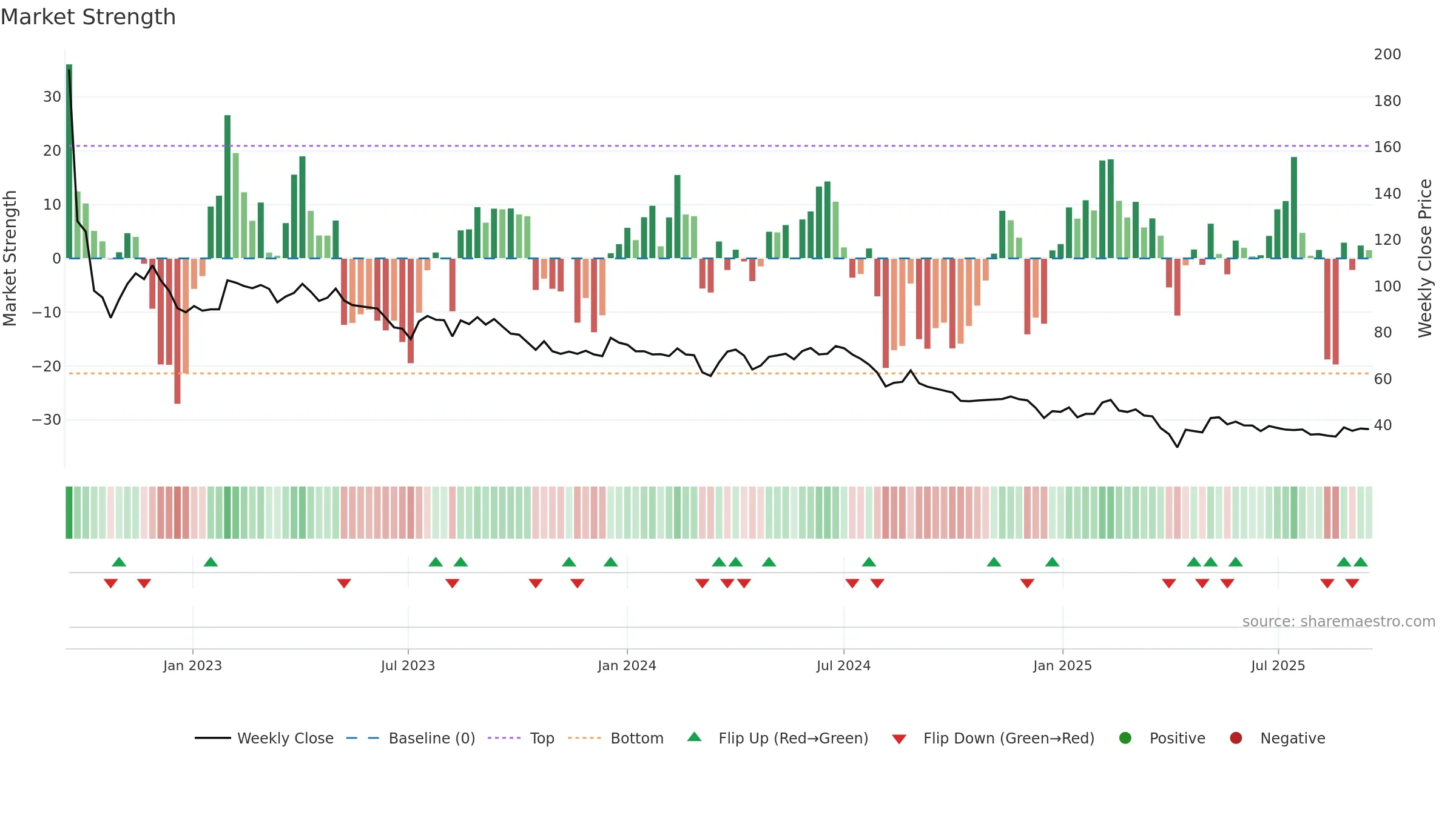 6550 weekly Market Strength chart, closing 2025-09-15.