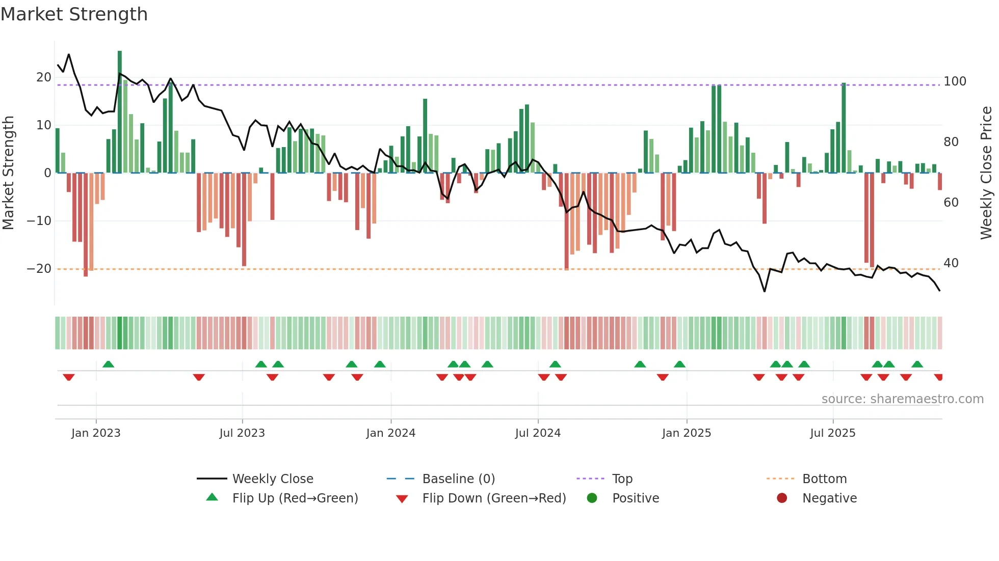 6550 weekly Market Strength chart