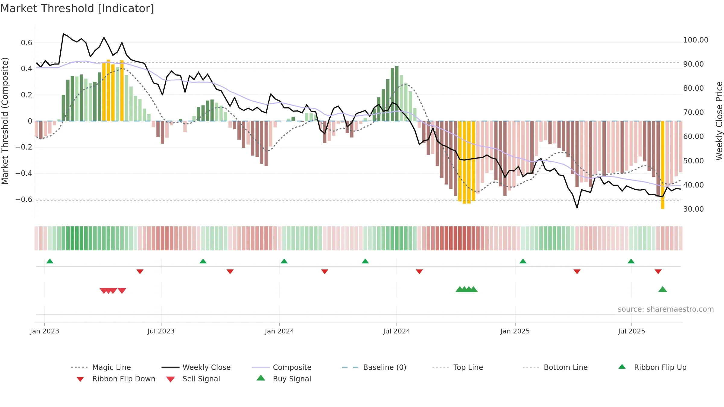 6550 weekly Market Threshold chart, closing 2025-09-15.