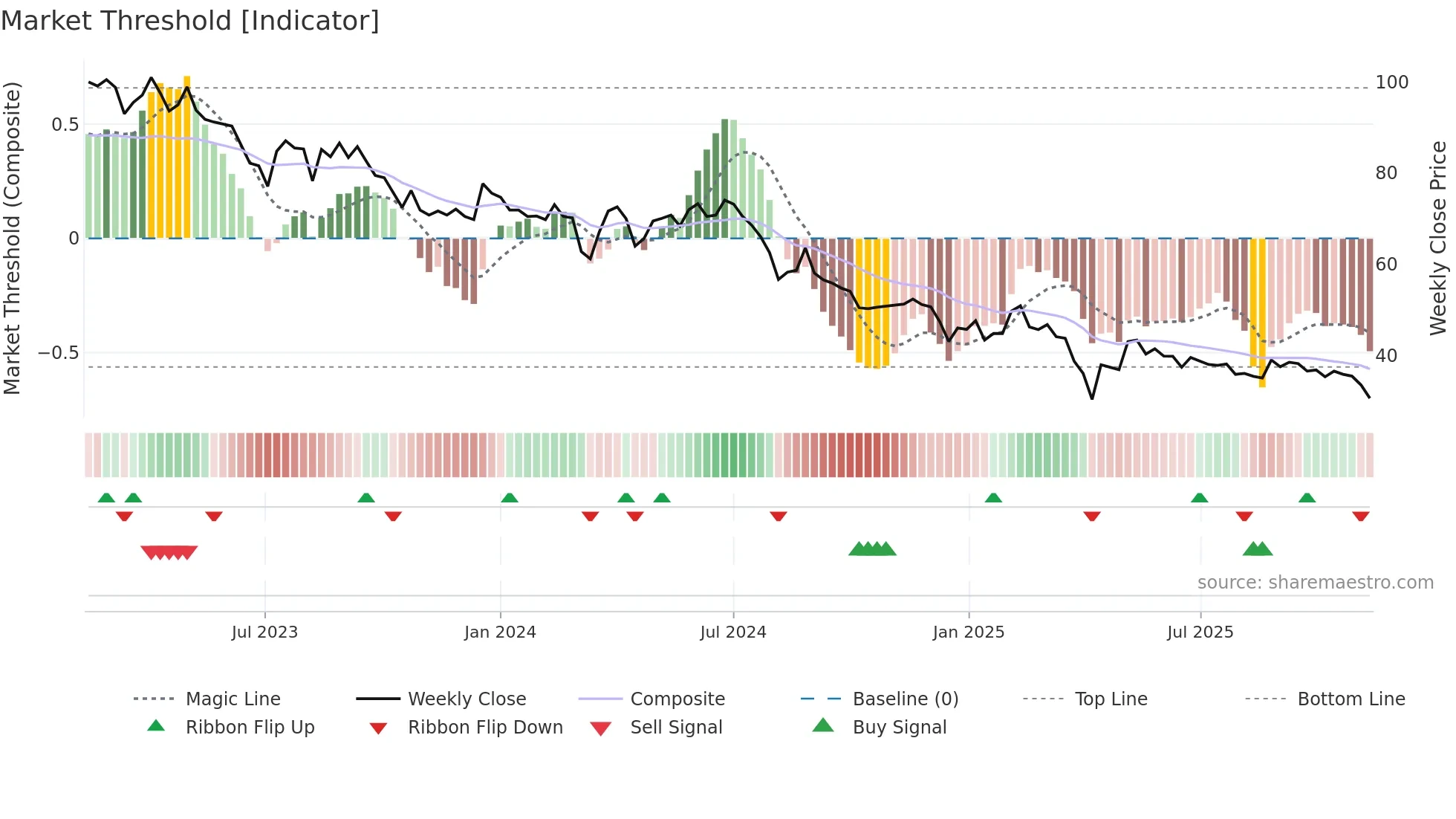 6550 weekly Market Threshold chart
