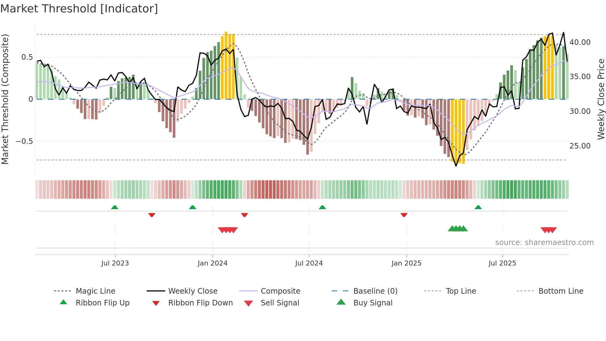 SMP weekly Market Threshold chart