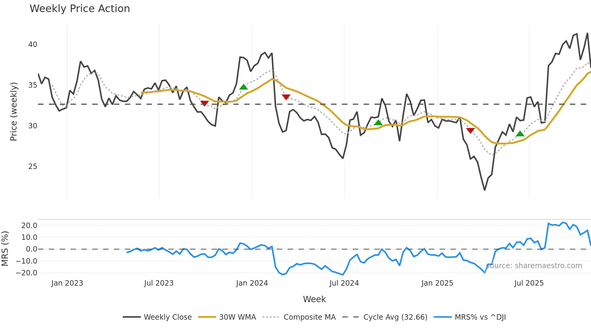 SMP weekly Price Action chart, closing 2025-10-31